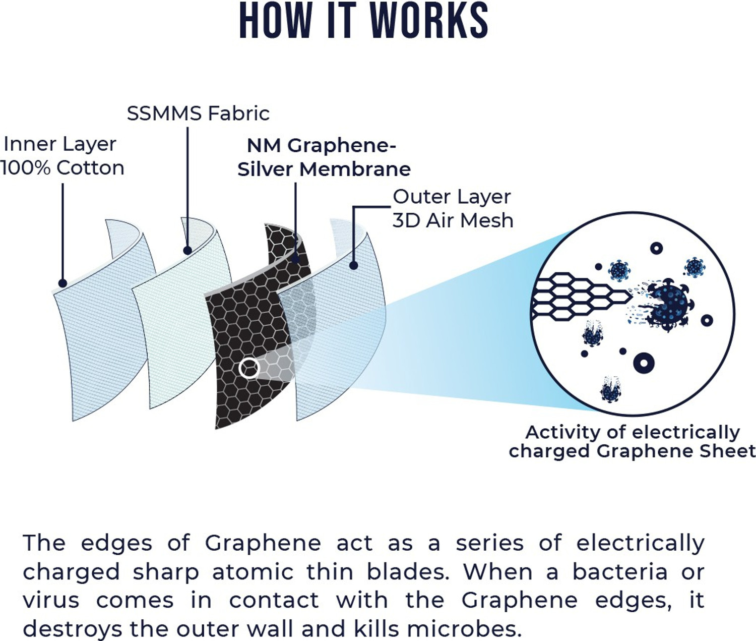 Image of G1 WONDERS Anti Viral Graphene Silver Nano Technology Anti Pollution Reusable 50 Washable Cloth Face Masks ST33BLUM