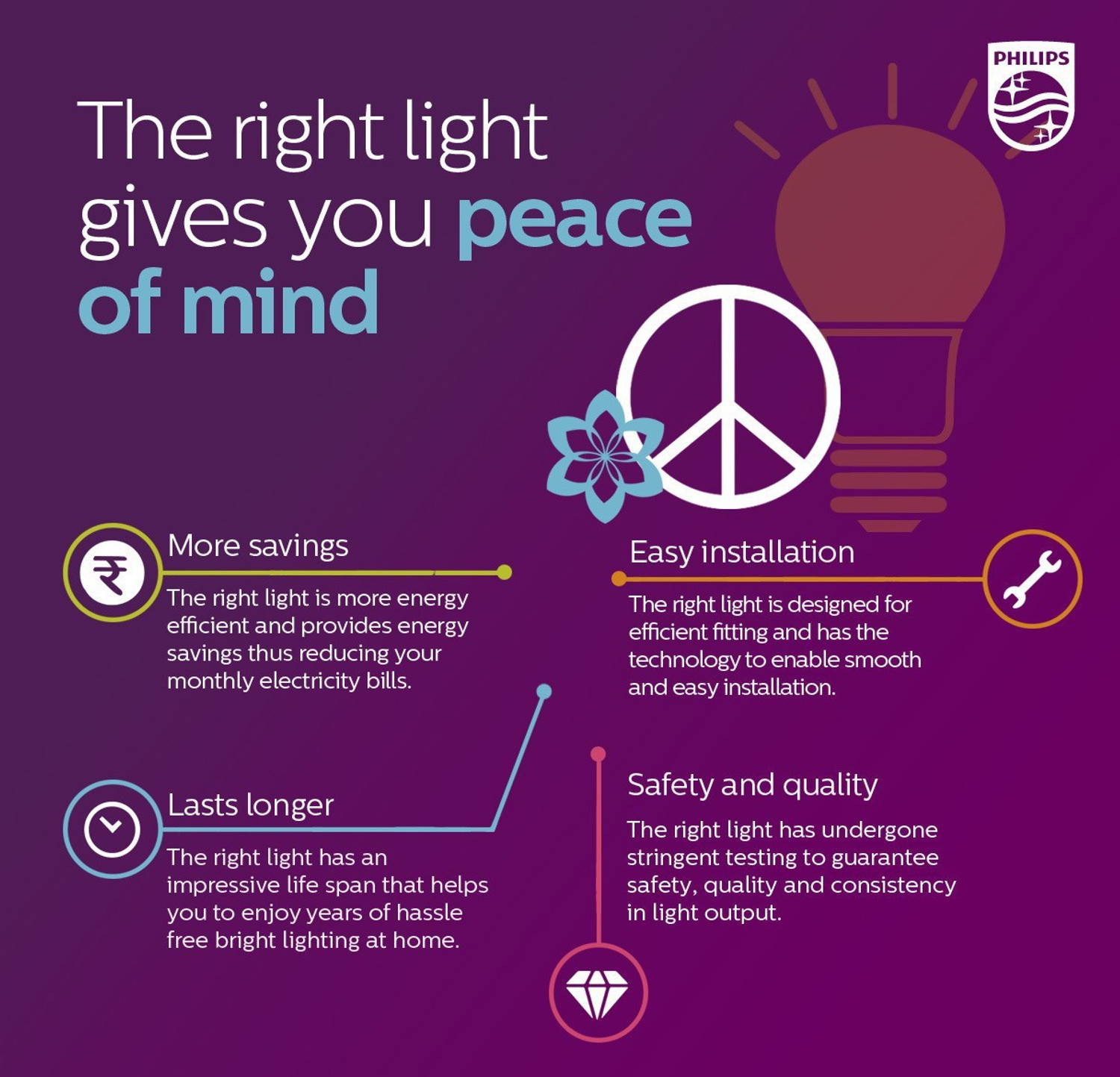 Image of PHILIPS 2.7 W Basic Standard B22 LED Bulb