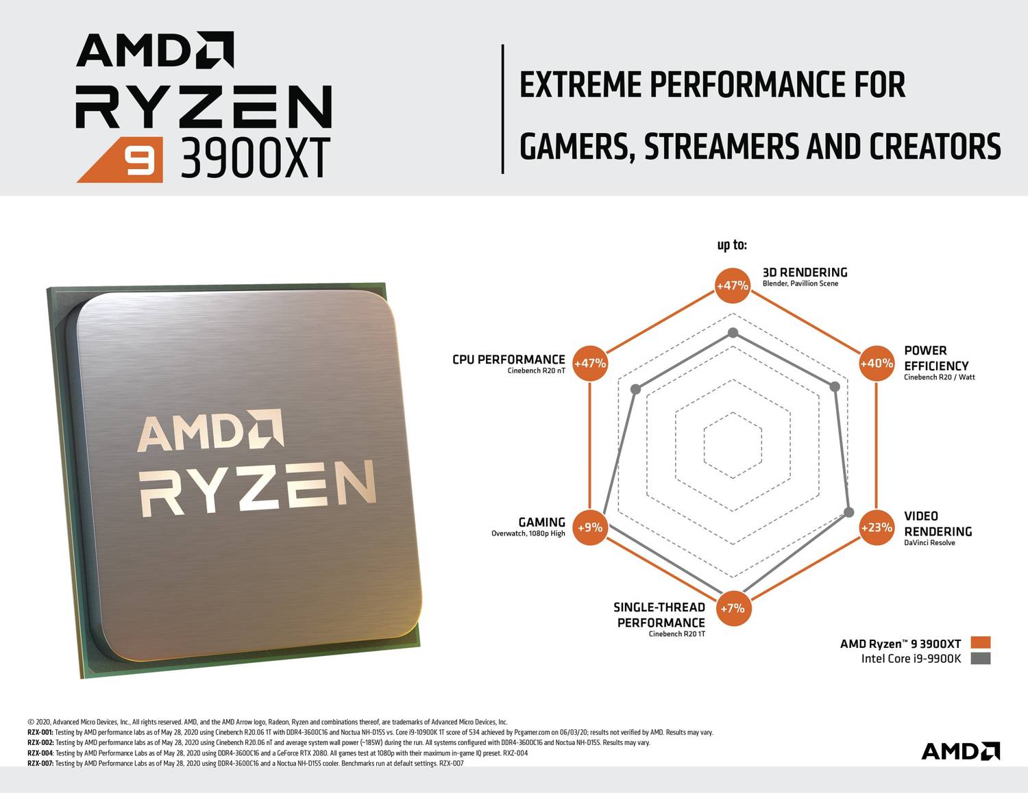 AMD Ryzen 9 3900XT 3.8 GHz Upto 4.7 GHz AM4 Socket 12 Cores 24