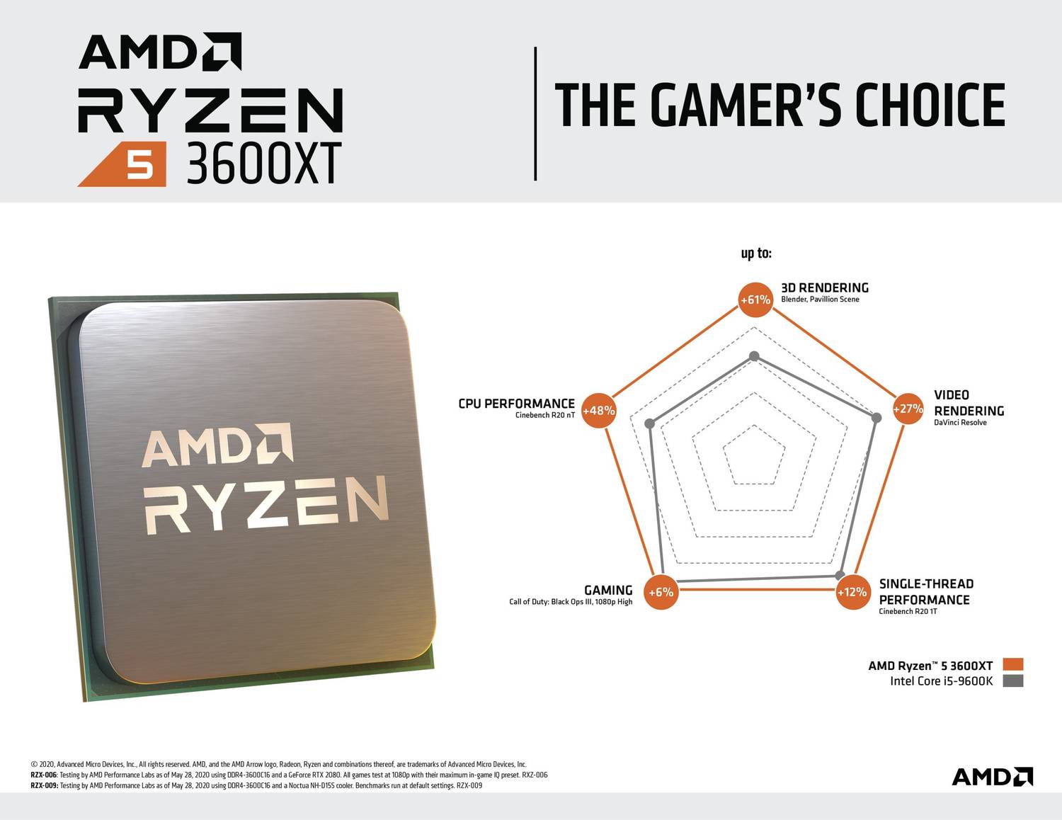 AMD Ryzen 5 3600XT 3.8 GHz Upto 4.5 GHz AM4 Socket 6 Cores 12