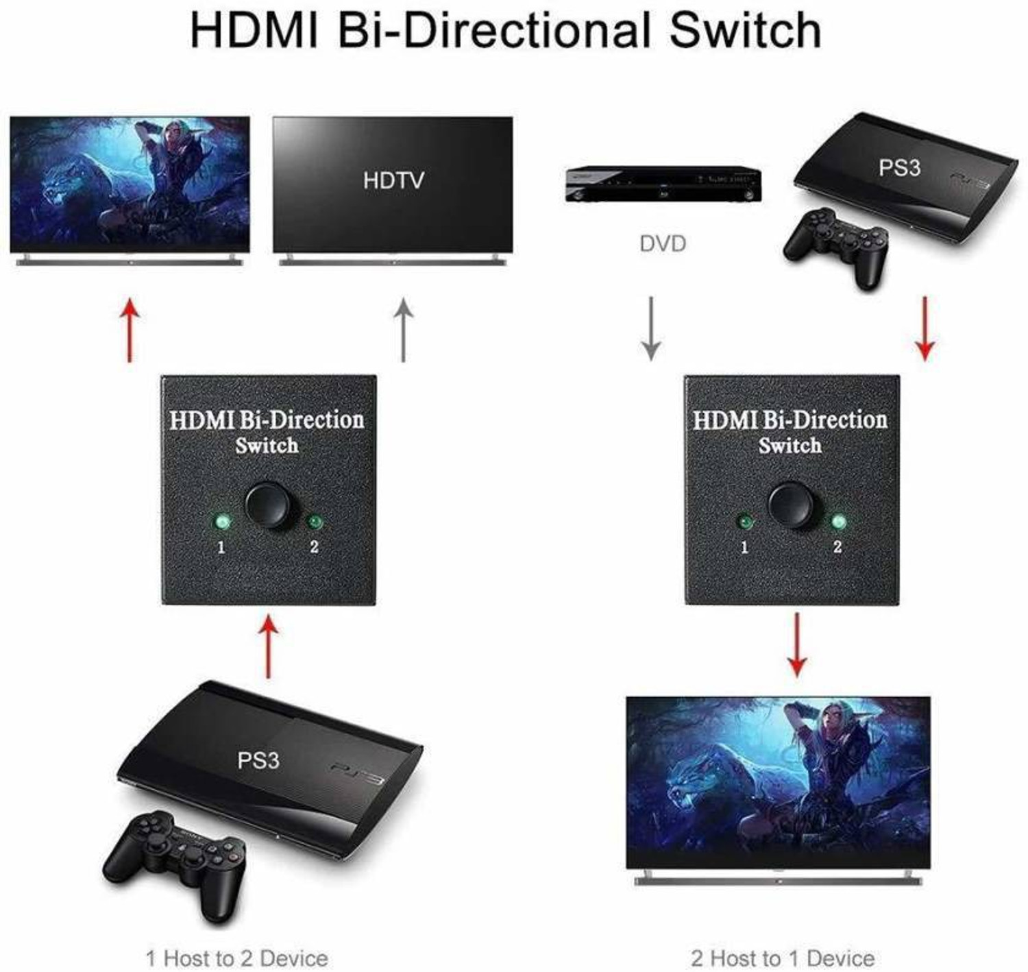 Image of SYGA TV-out Cable HDMI Switch 4K HDMI Splitter 1080P HDMI Splitter 1 In 2 Out /2 Input 1 Output