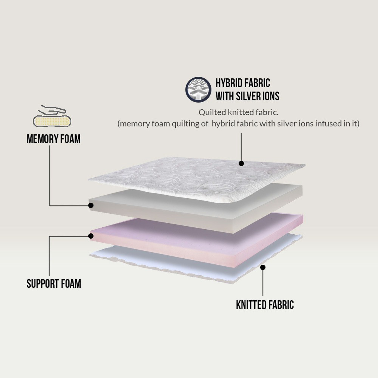 Image of WhiteBerry Signature 5 inch 72 X 42 X 5 inch Single Memory Foam Mattress