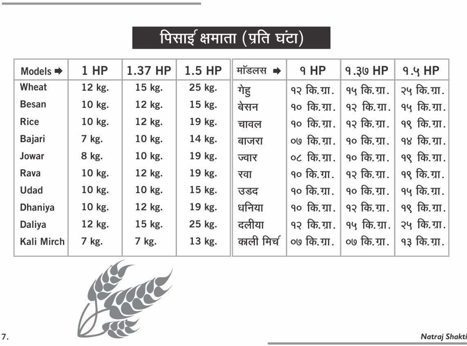 Image of Natraj Aatamaker Shakti Atta Chakki Fully Automatic Domestic Flour mill Ghar Ghanti, Atta Maker, Atta Chaki for All types of Grains and Masalas 130 Model Stainless Steel, 1.37 HP Flourmill Aatamaker Shakti Atta Chakki Fully Automatic Domestic Flour mill Ghar Ghanti Flourmill