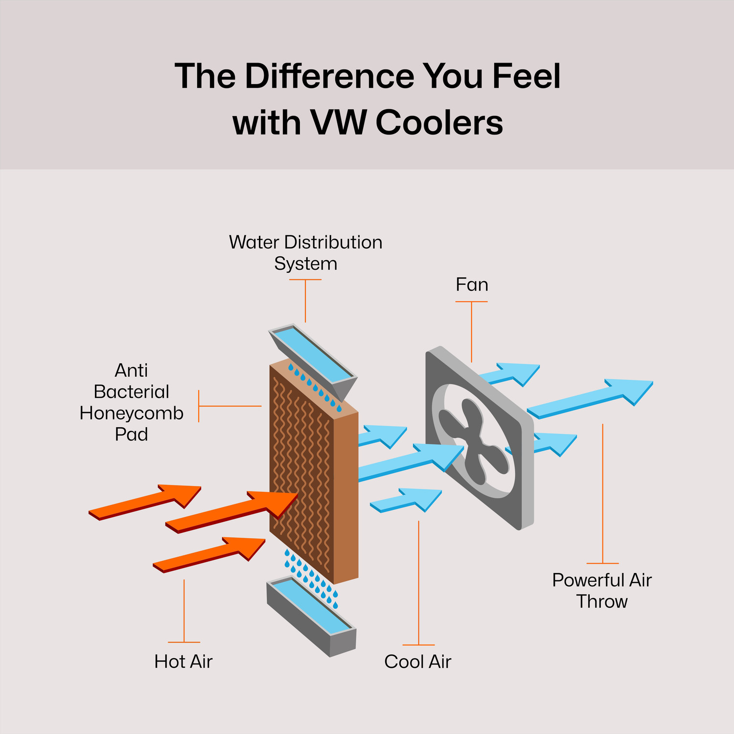 Image of VW 40 L Room /Personal Air Cooler With Bacteria Free Cooling Pad Technology