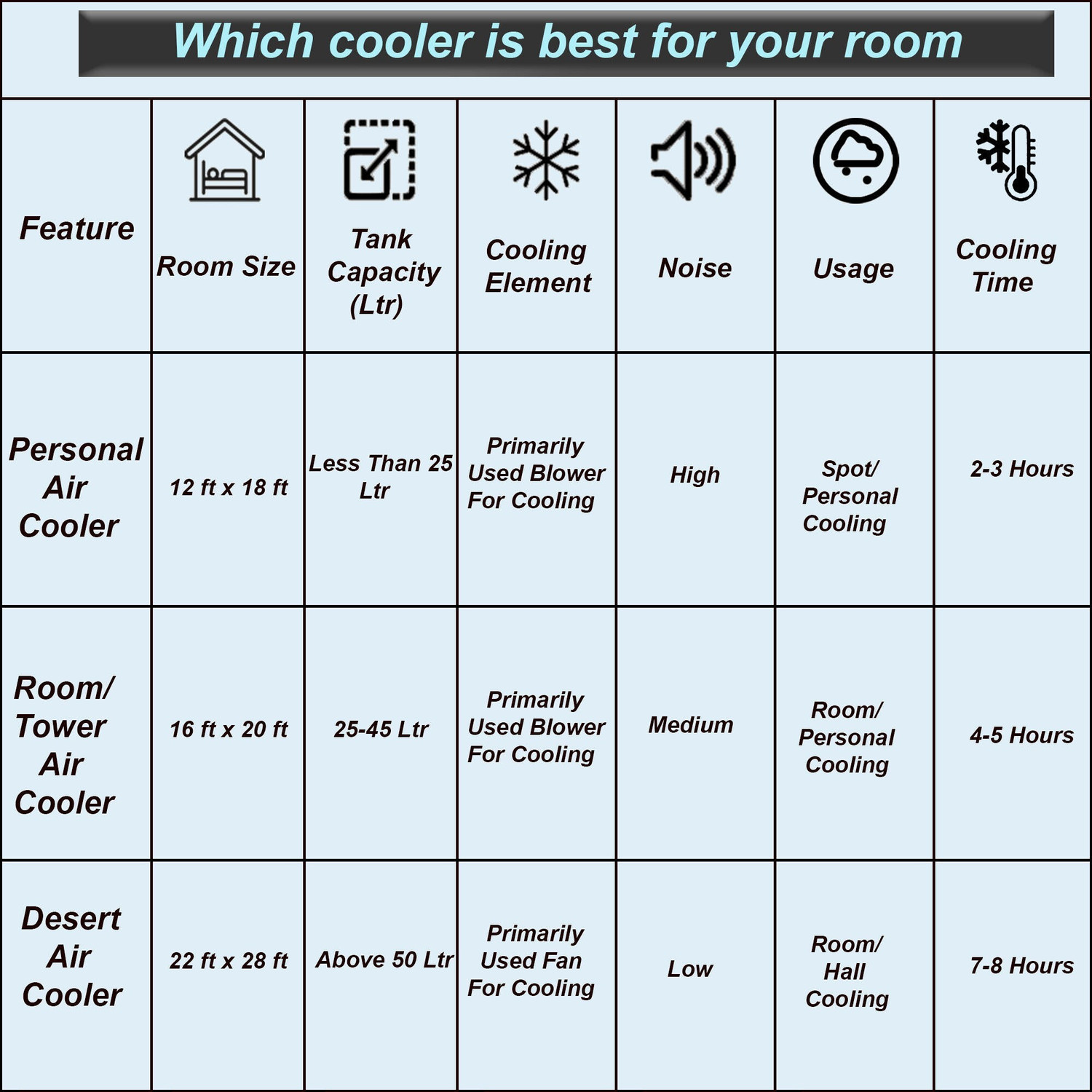 Image of USHA 50 L Desert Air Cooler