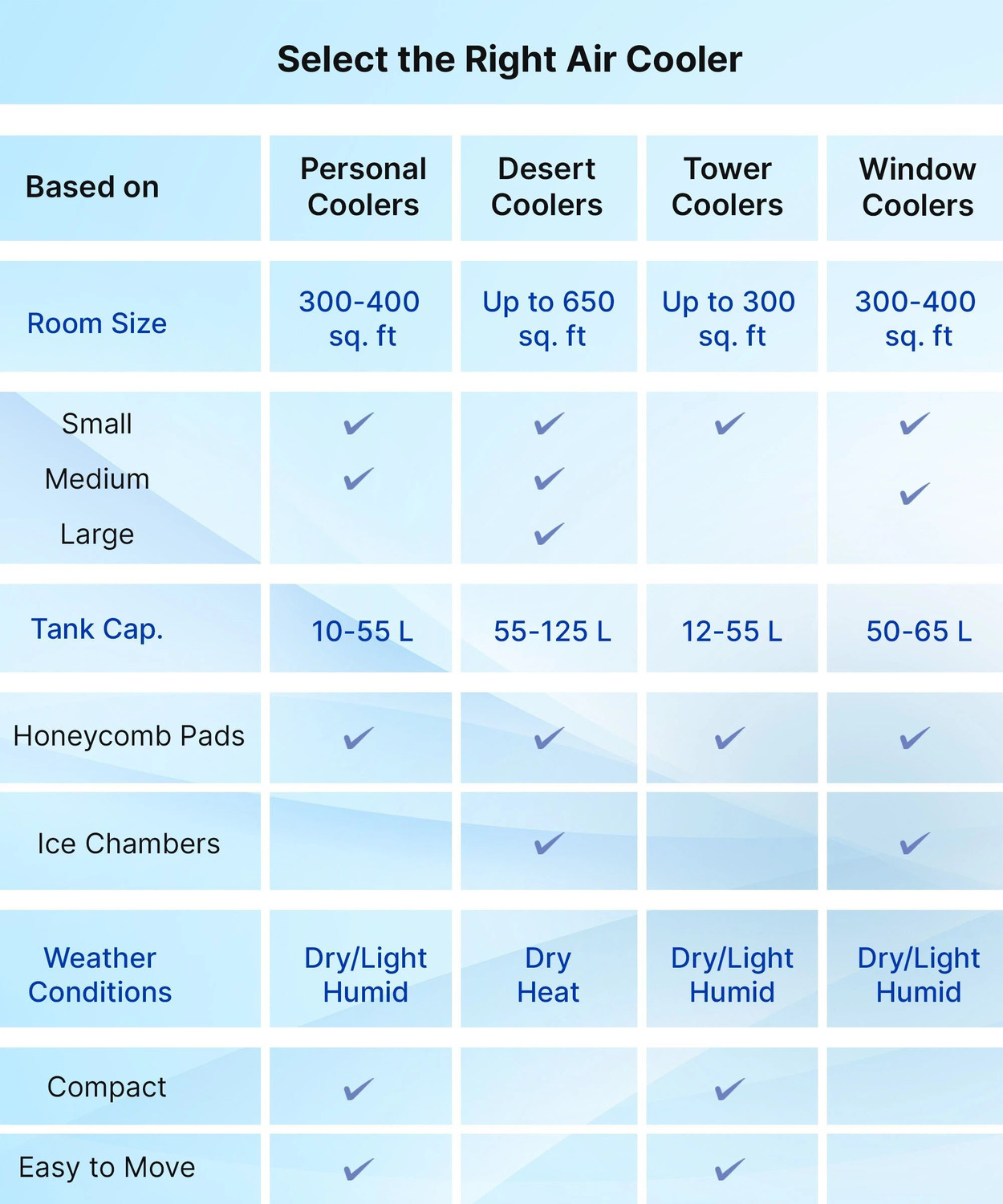Image of BAJAJ 30 L Room /Personal Air Cooler