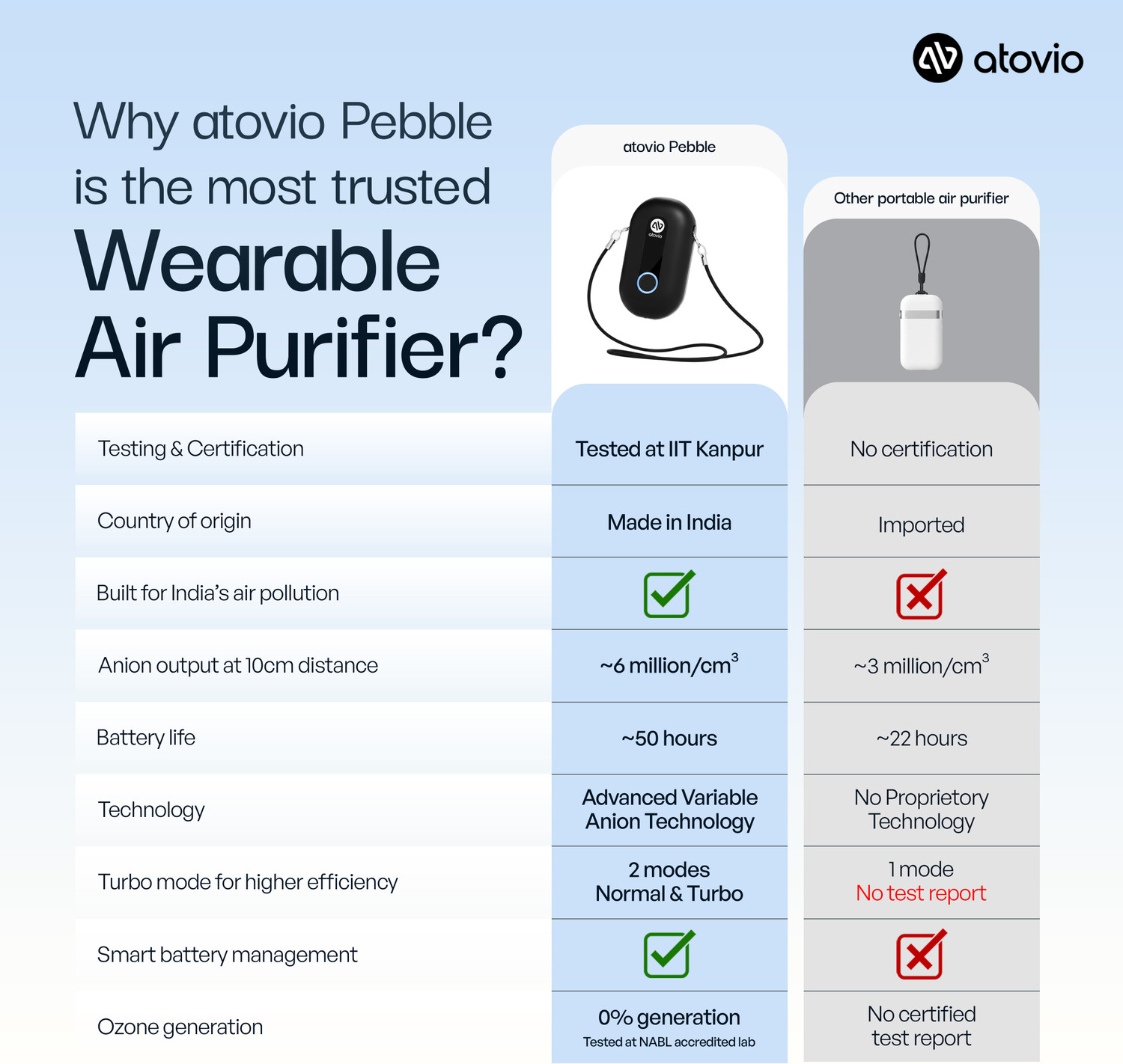 Image of atovio Compact Wearable Portable Air Purifier for Travel, Tested at IIT Kanpur Portable Room Air Purifier