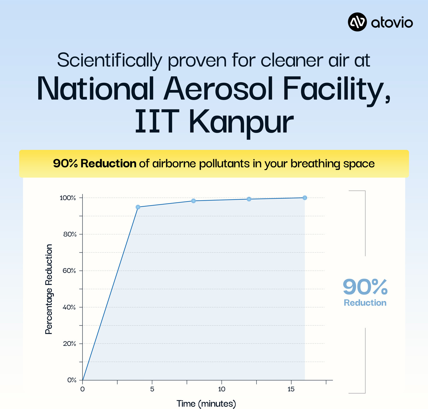 Image of atovio Compact Wearable Portable Air Purifier for Travel, Tested at IIT Kanpur Portable Room Air Purifier