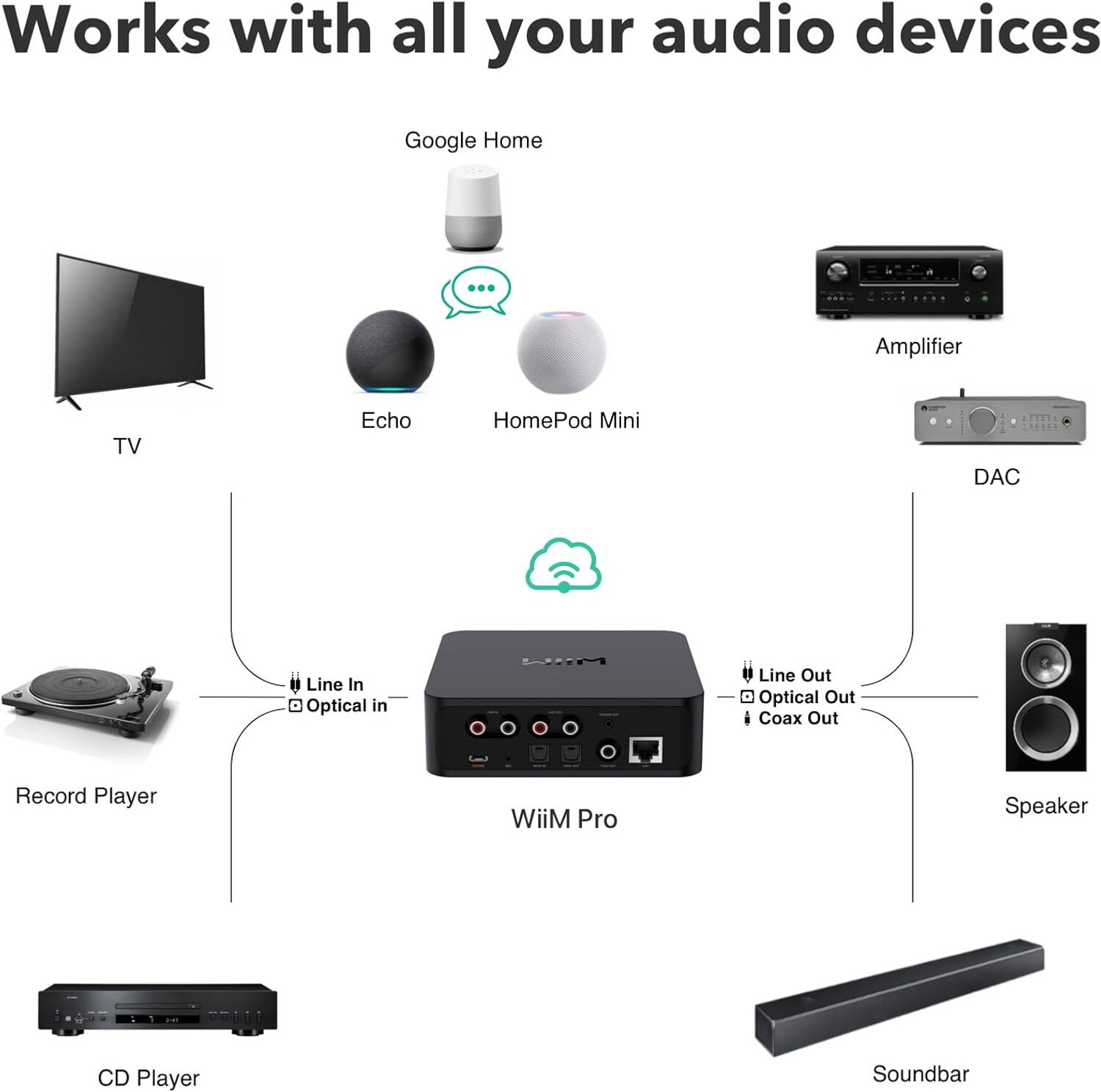 Image of Wiim Pro AirPlay 2 Receiver, Google Cast Audio, WiFi Multiroom Streamer Compatible 1.5 W AV Control Receiver