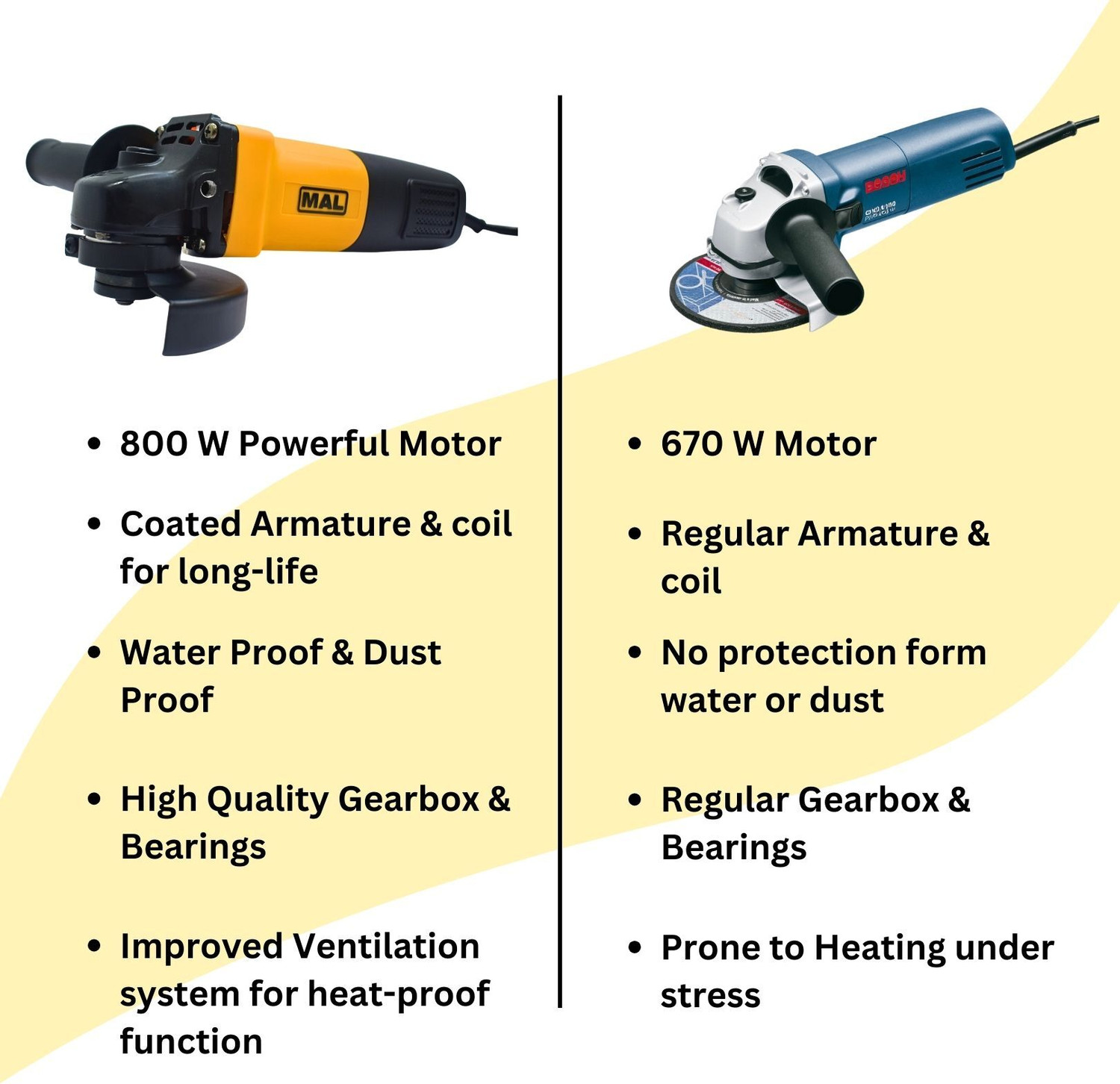 Image of MAL 800W - Powerful Grinding, Polishing & Cutting | Waterproof & Dustproof Design Angle Grinder