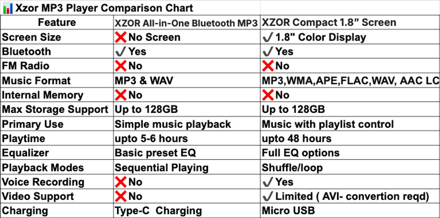 Image of XZOR Compact Bluetooth MP3 Player with Speaker,Recorder, Shuffle, EQ & 128GB Support MP3 Player