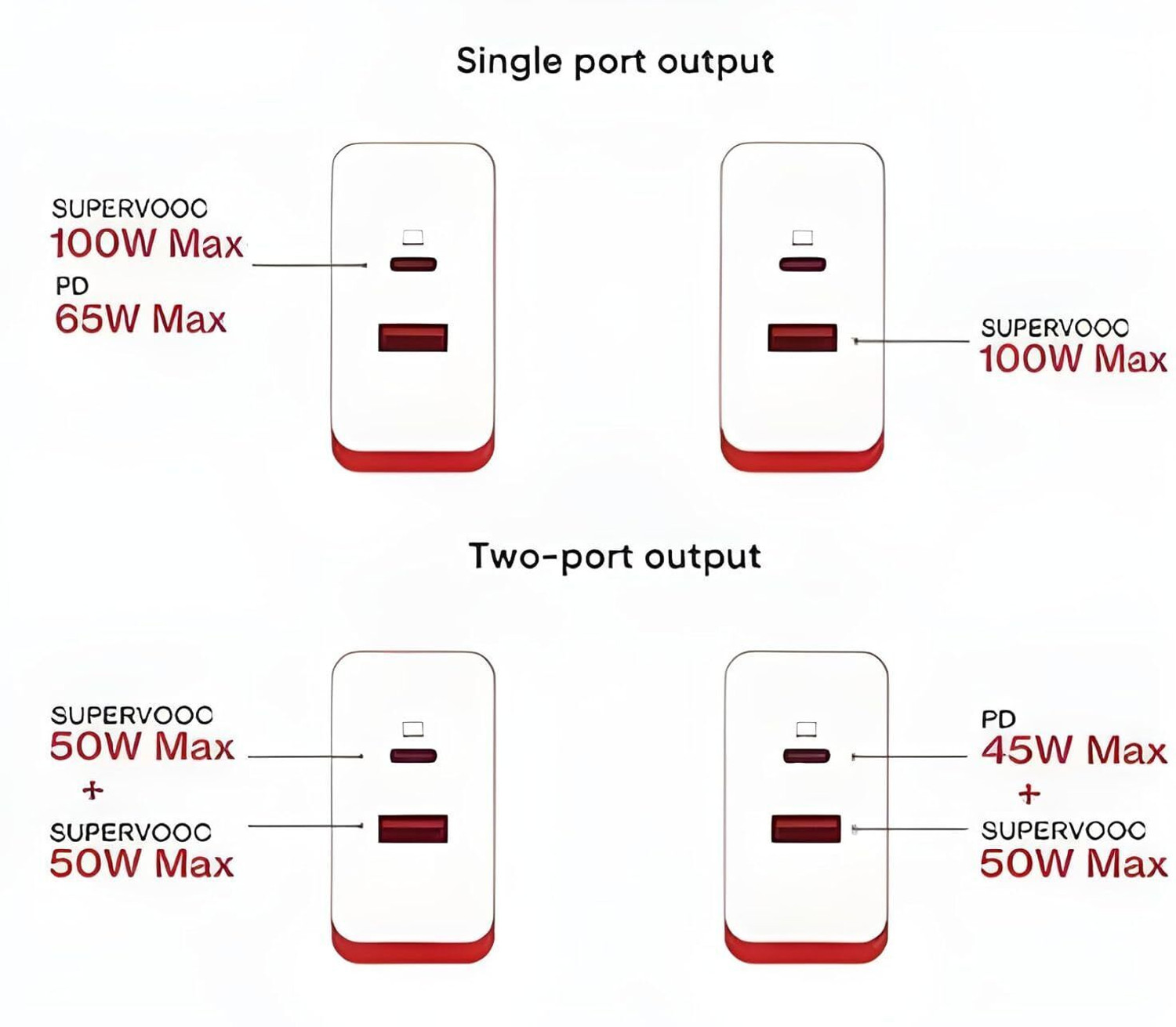 Image of MAK 100 W SuperVOOC 6 A Dual Port Mobile Charger