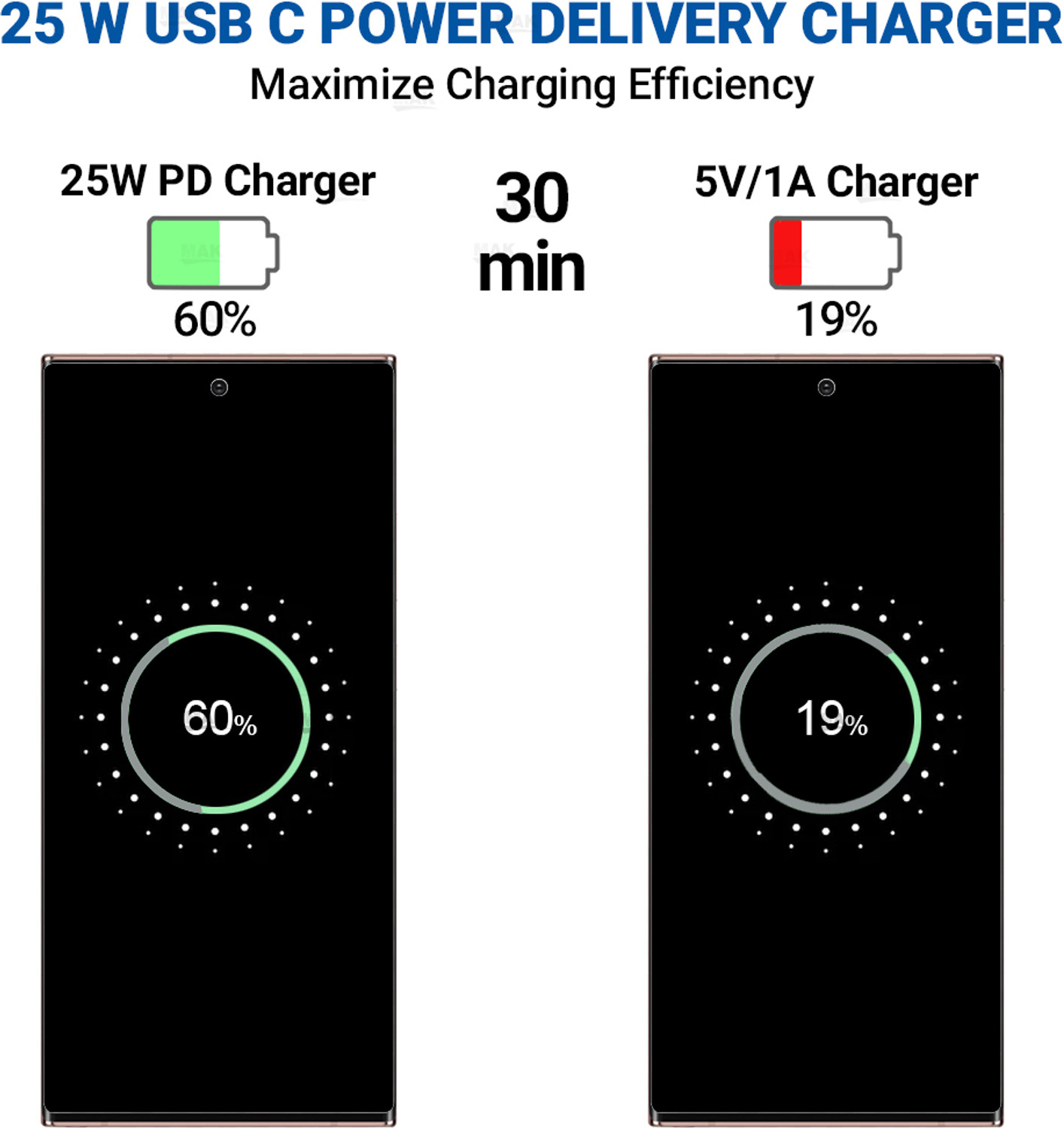 Image of MAK 25 W Power GaN 3.1 A Wall Charger for Mobile with Detachable Cable