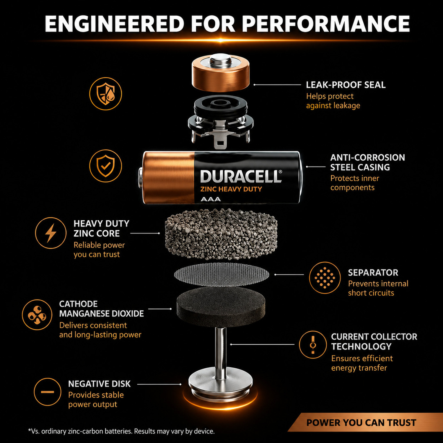 Image of DURACELL ZINC HEAVY DUTY AAA BATTERIES 1.5V LEACK RESISTANT POWER Battery (Pack of 12)