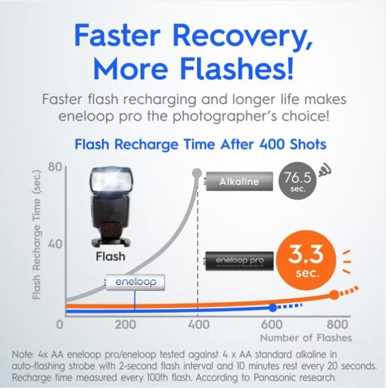 Image of Panasonic eneloop pro rechargeable Battery