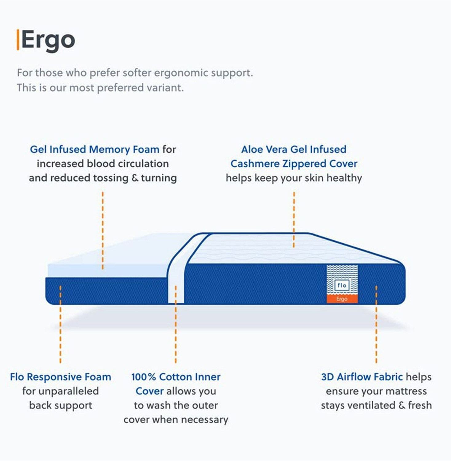 Image of FLO Ergo 5 inch Queen PU Foam Mattress