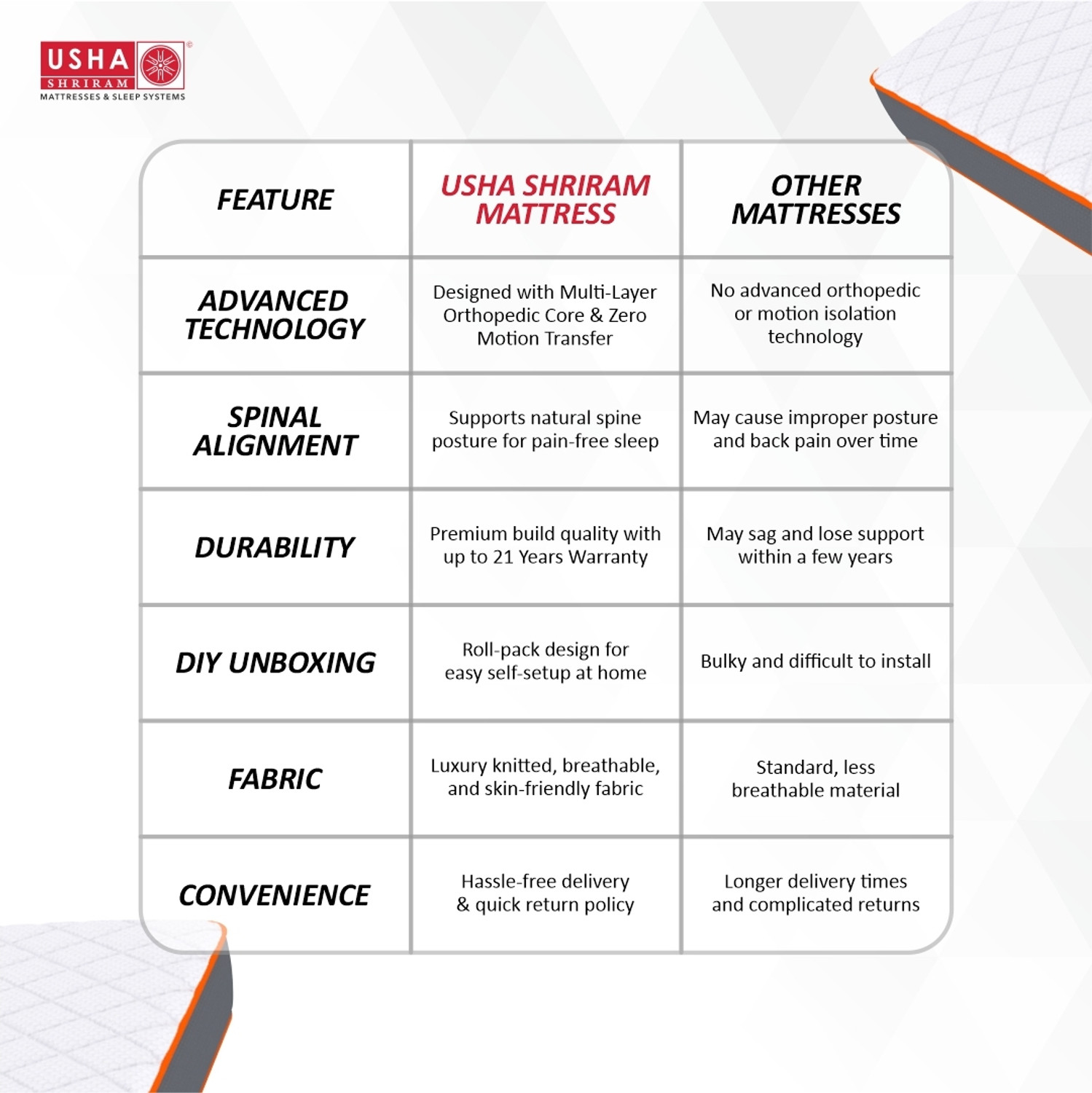 Image of USHA SHRIRAM Aero Ortho Memory Spine Alignment with 12 Years Warranty 5 inch King Memory Foam Mattress