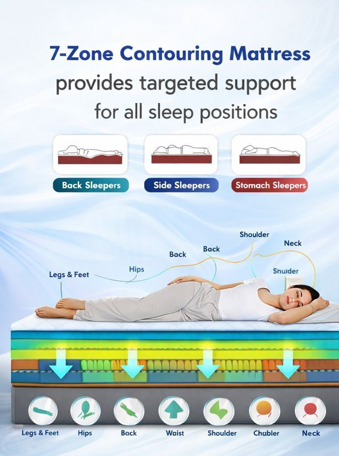 Image of USHA SHRIRAM 7-Zone Dual Comfort Hard & Soft Side 5 inch King High Resilience (HR) Foam Mattress