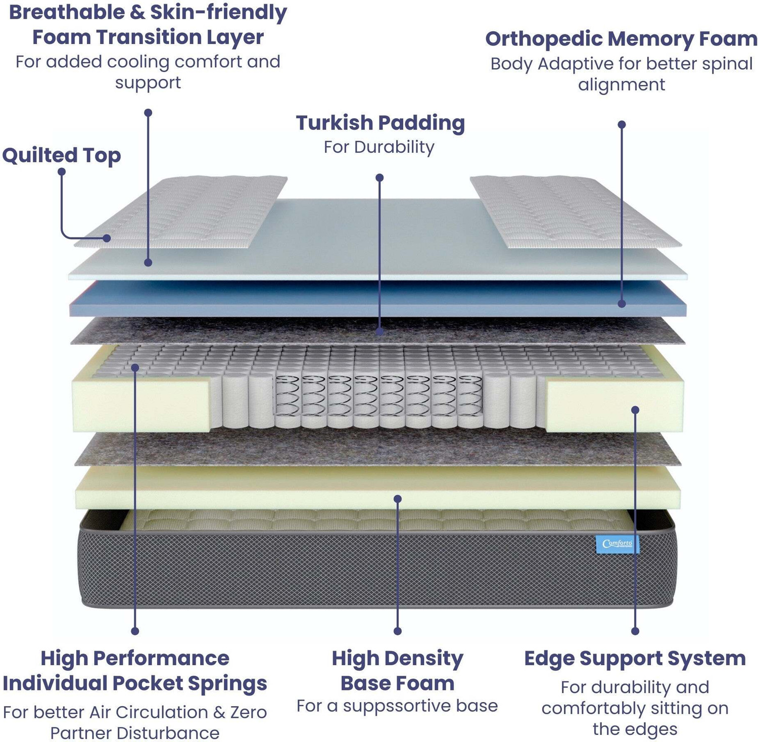 Image of Comforto by Comforto Hybrid | Pocket Spring with Memory Foam 10 Inch 10 inch Single Pocket Spring Mattress
