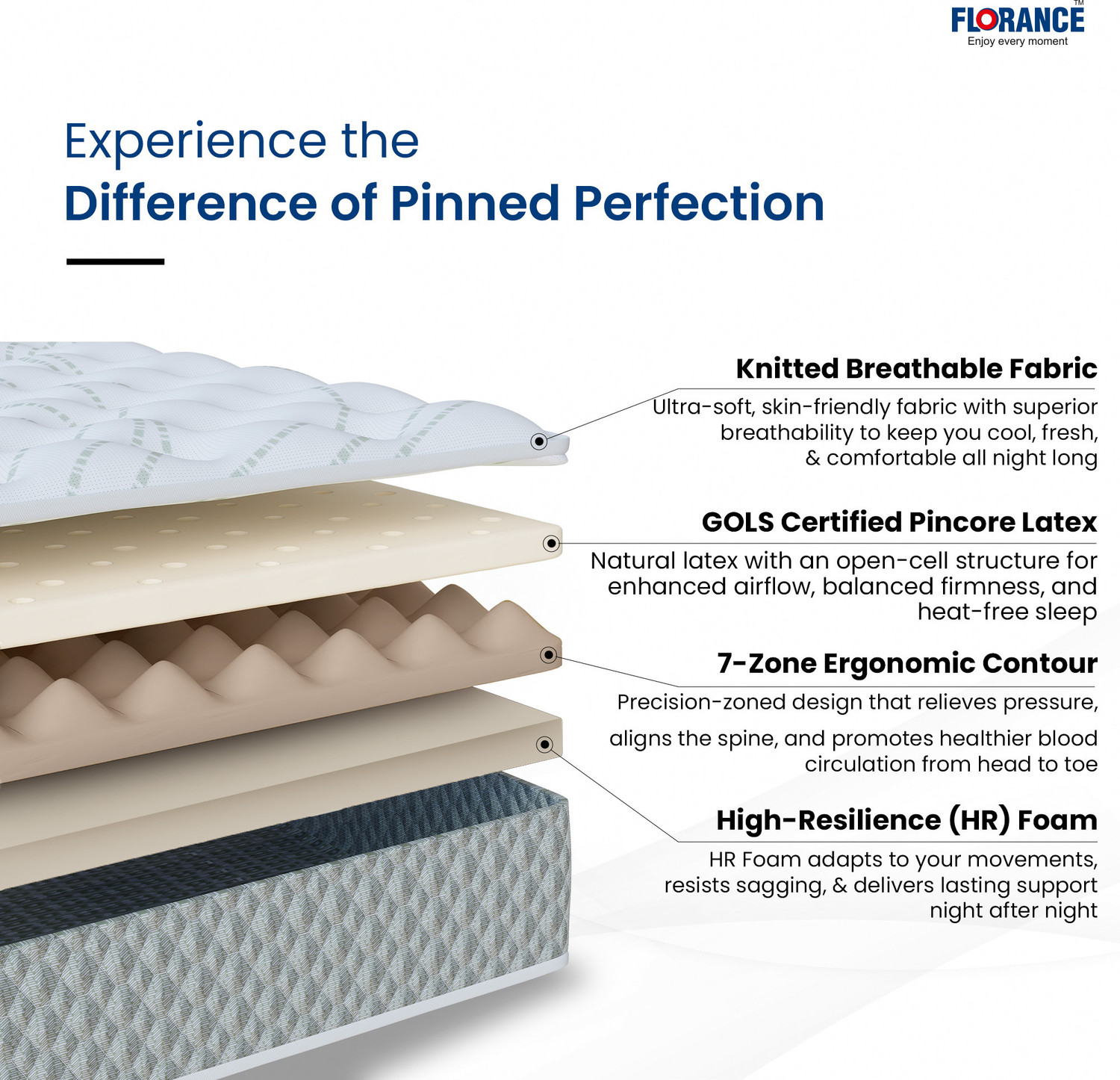Image of Florance Hybrid Latex Mattress, 7-Zone Pressure Relief, Medium Firm, 5-Layer 8 inch Single High Resilience (HR) Foam Mattress