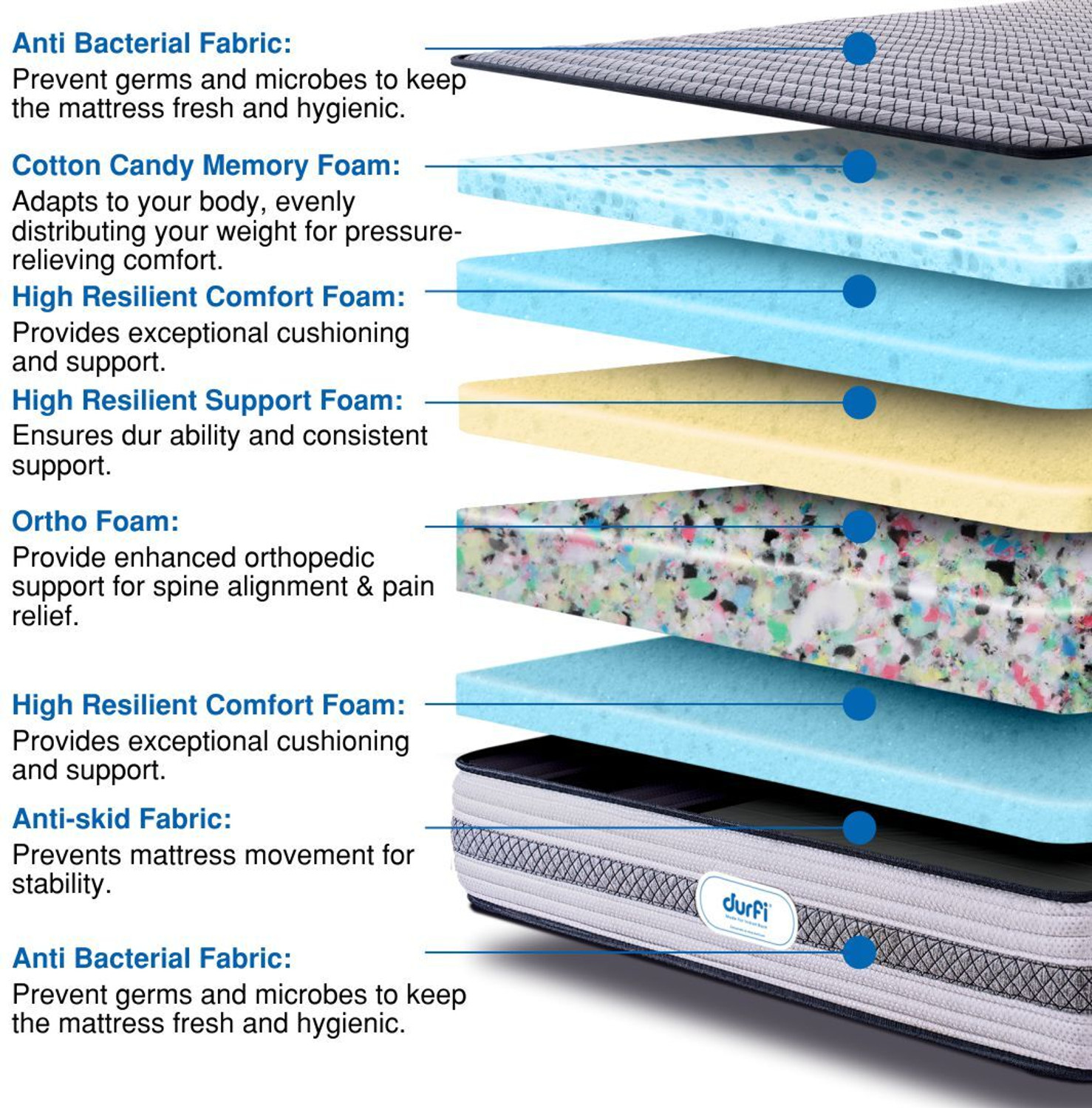Image of Durfi Orthopedic 6 inch Queen Bonded Foam Mattress