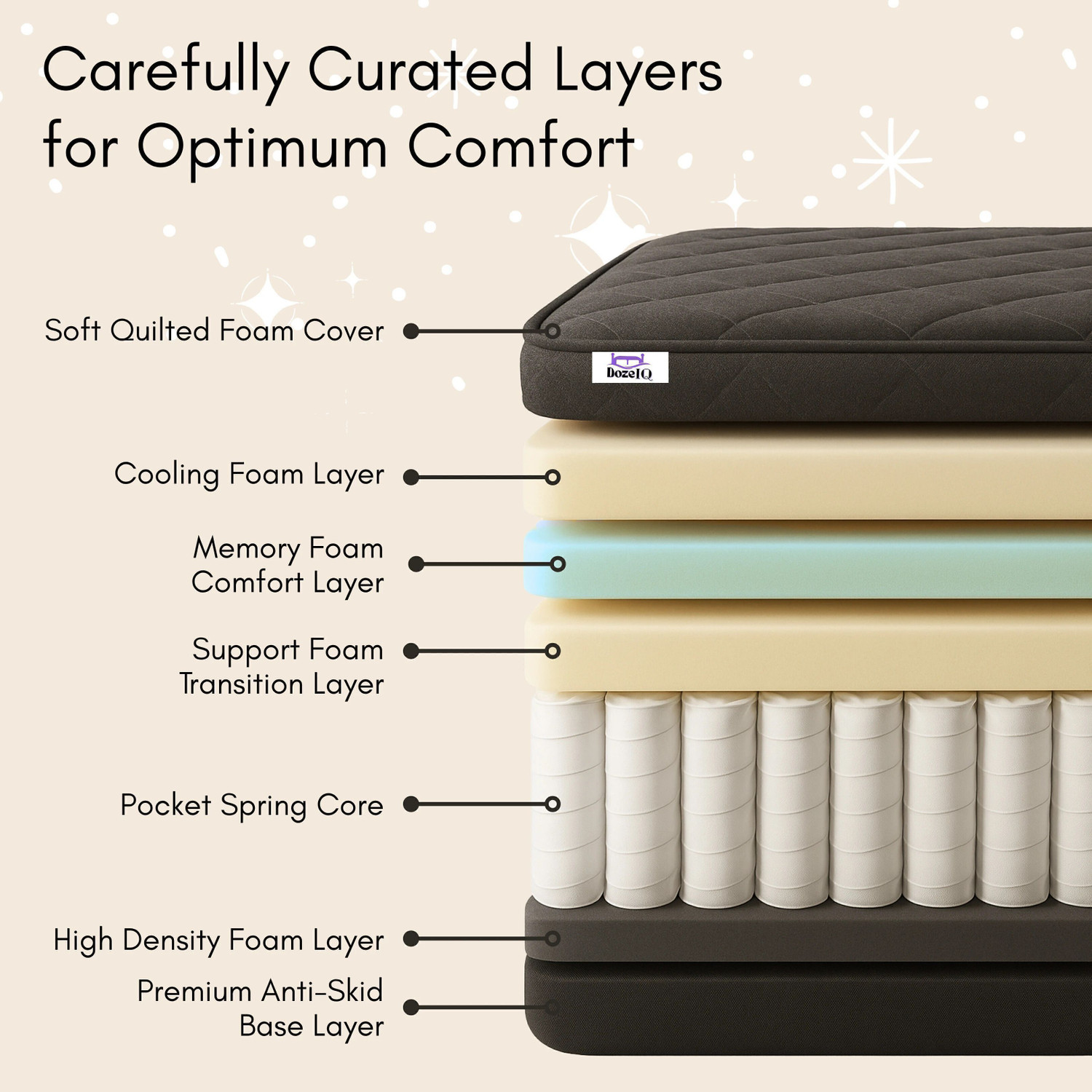 Image of DozeIQ 5 Zoned Pocket Spring hybrid Orthopedic Mattress with Memory Foam 10 inch King Pocket Spring Mattress