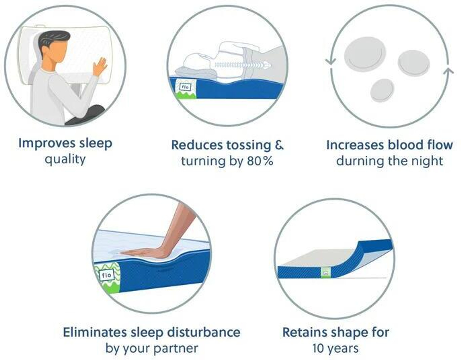 Image of FLO Ortho 6 inch Single PU Foam Mattress