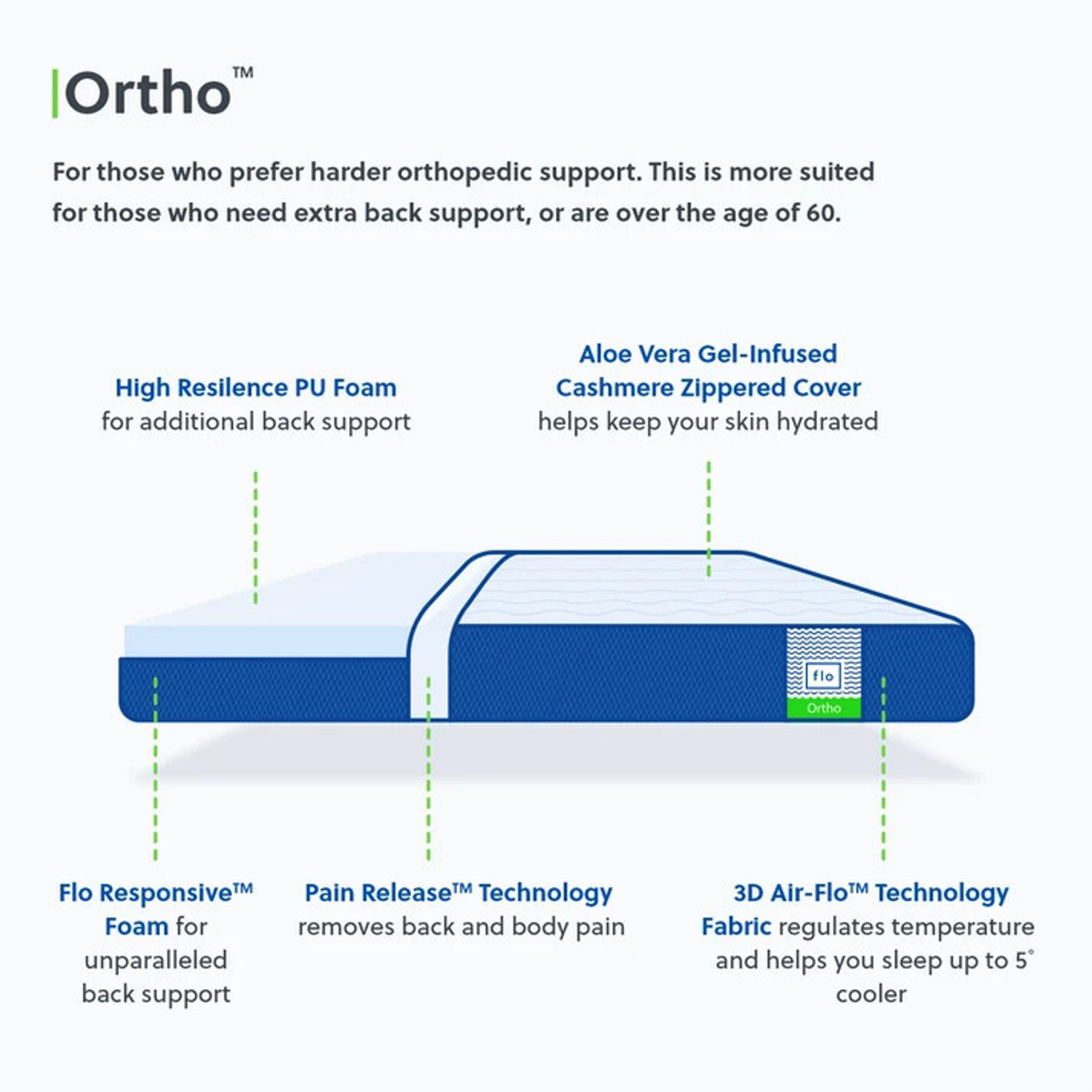 Image of FLO Ortho 5 inch Double PU Foam Mattress