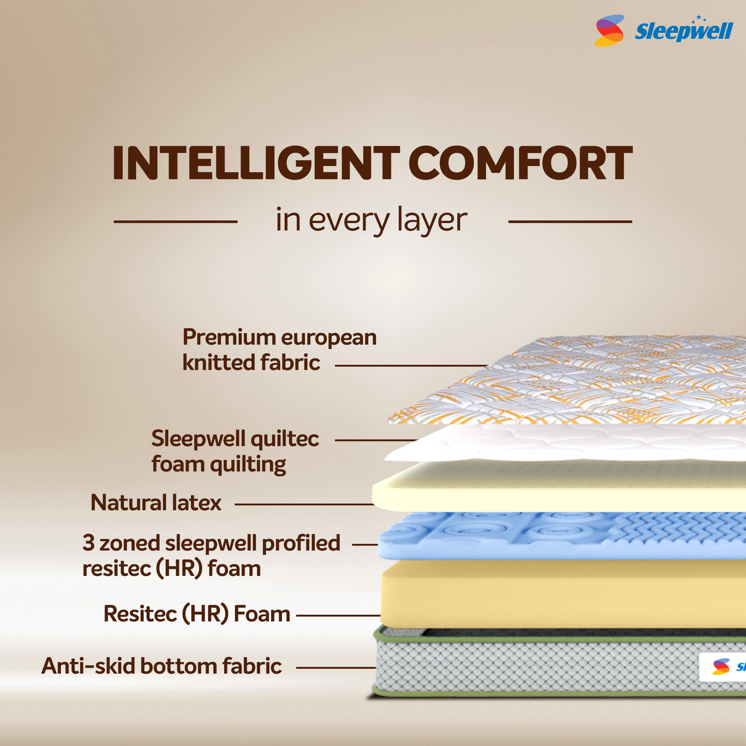 Image of Sleepwell Spinetech Classic,3-Zoned Profiled Resitec Foam, Quilted Top, Natural Latex, 6 inch Queen High Resilience (HR) Foam Mattress