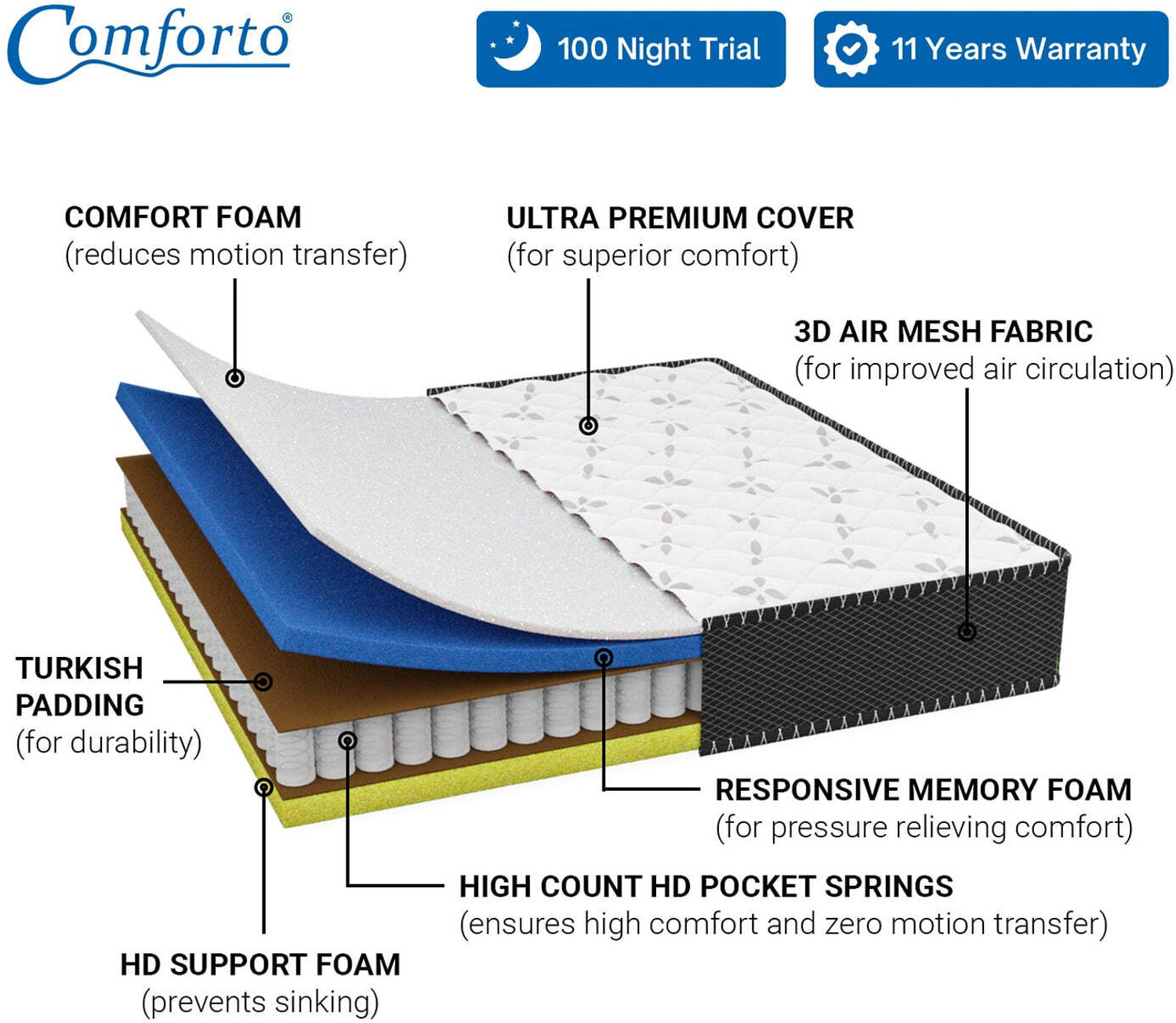 Image of Comforto by Comforto Hybrid | Pocket Spring with Memory Foam 10 Inch 10 inch Queen Pocket Spring Mattress