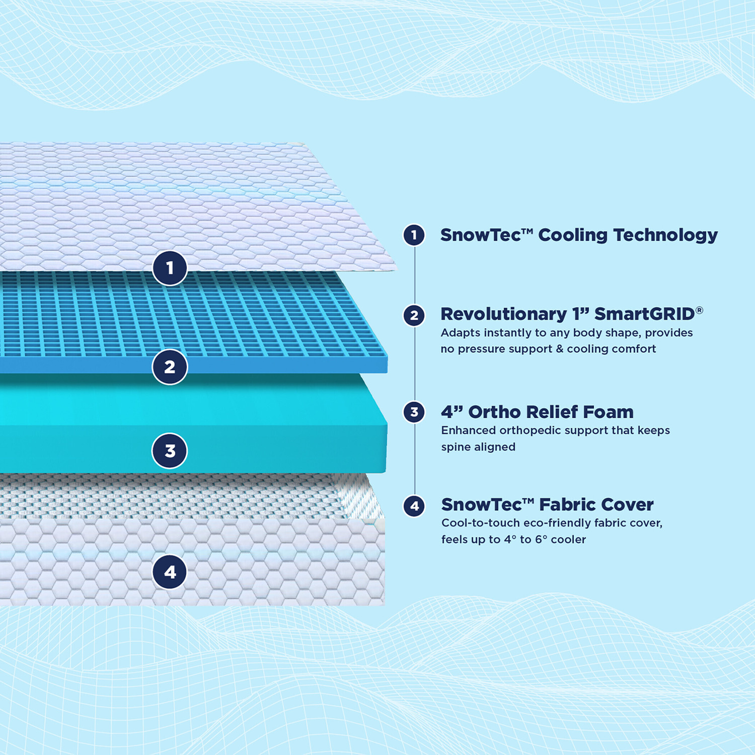Image of The Sleep Company SmartGRID Ortho SnowTec- AIHA Certified 4-6 Degree Cooling Technology| 5 inch King High Density (HD) Foam Mattress