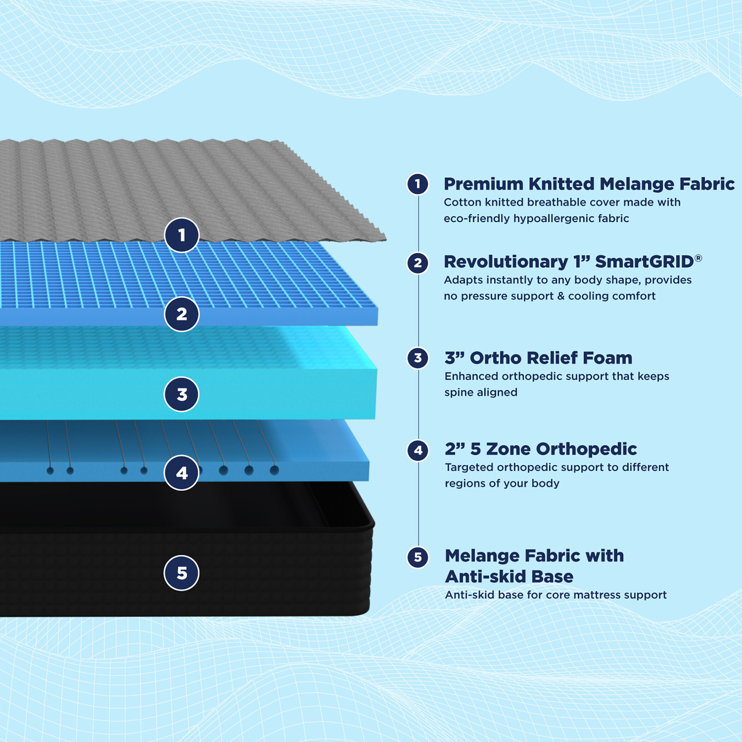 Image of The Sleep Company SmartGRID Ortho Pro - Doctor Recommended 5 Zone Firm Feel for Pressure Relief| 6 inch Double High Density (HD) Foam Mattress