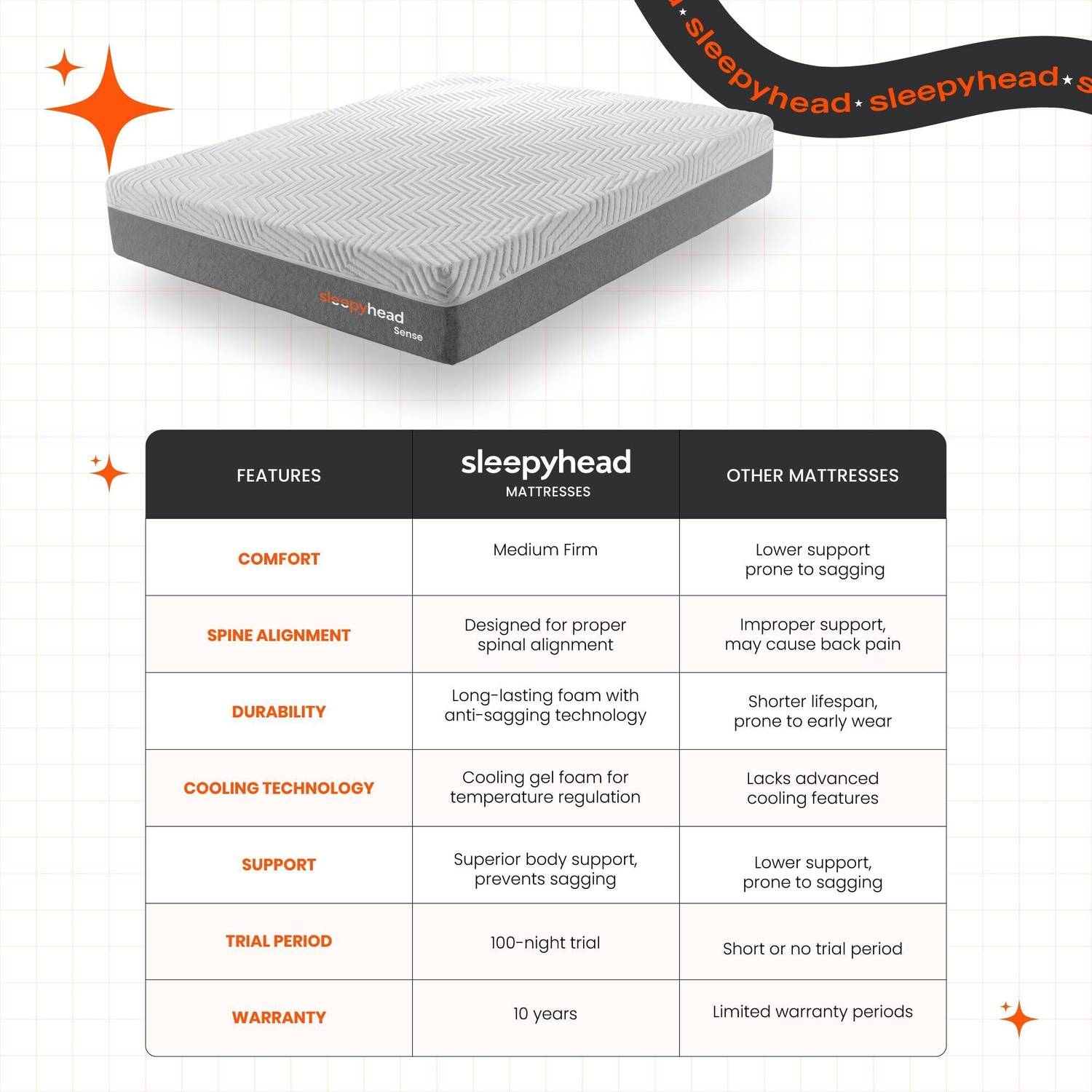 Sleepyhead Sense Designed by Duroflex - BodyIQ Orthopedic Memory