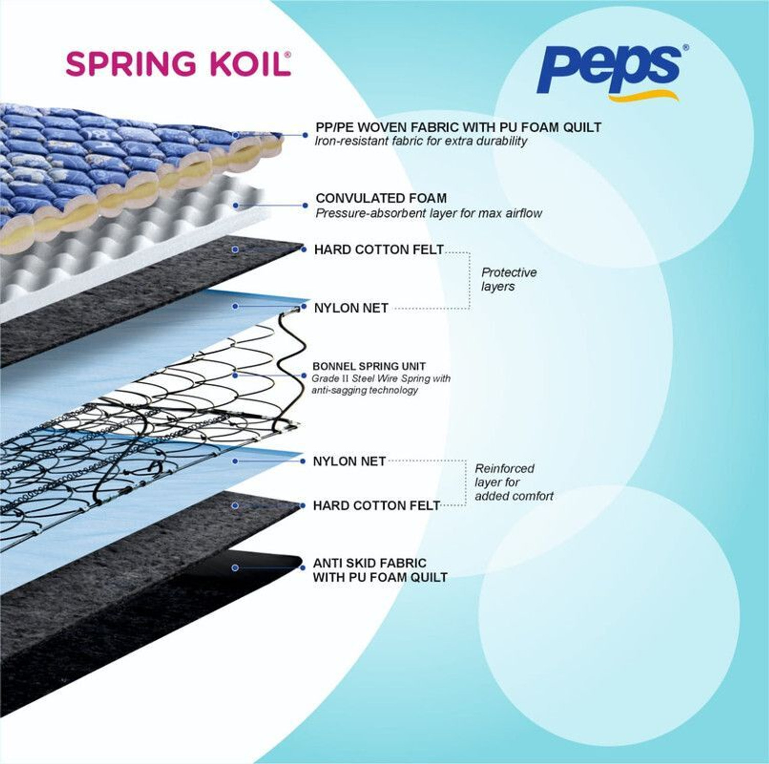 Image of PEPS Springkoil Durable PU Foam Quilt, Medium Firm Back Support, Dark Blue 6 inch Single Bonnell Spring Mattress