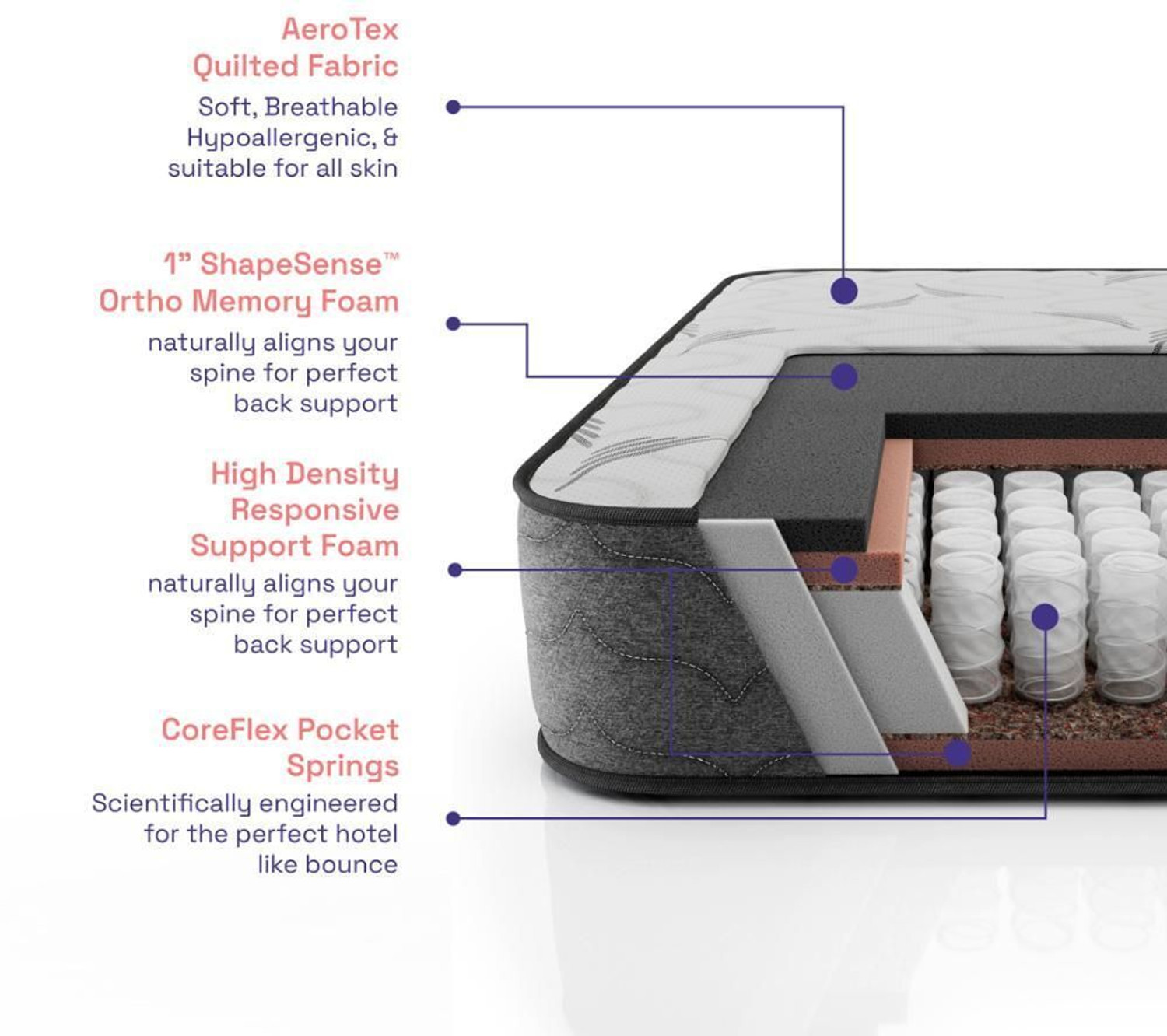 Image of Wakefit Elevate Pocket Spring Mattress with Memory Foam 6 inch Queen Pocket Spring Mattress