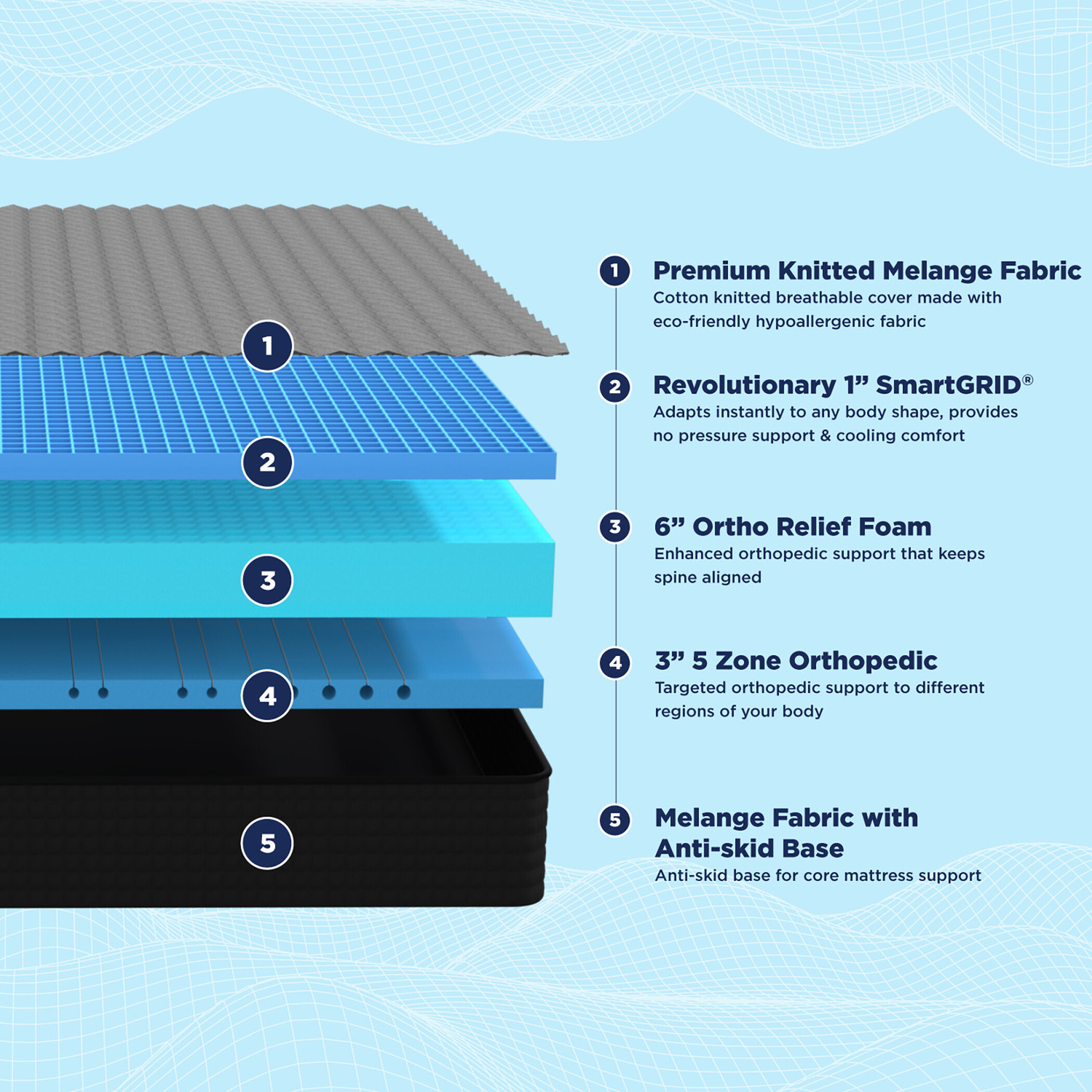 Image of The Sleep Company SmartGRID Orthopedic Pro- Scientifically Proven 5 Zone Support Firm Feel| 10 inch King High Density (HD) Foam Mattress