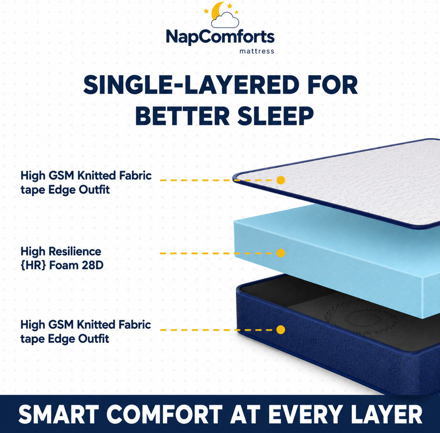 Image of NapComforts Dual Side Ortho 5 inch Double High Resilience (HR) Foam Mattress (L x W: 70 inch x 48 inch)