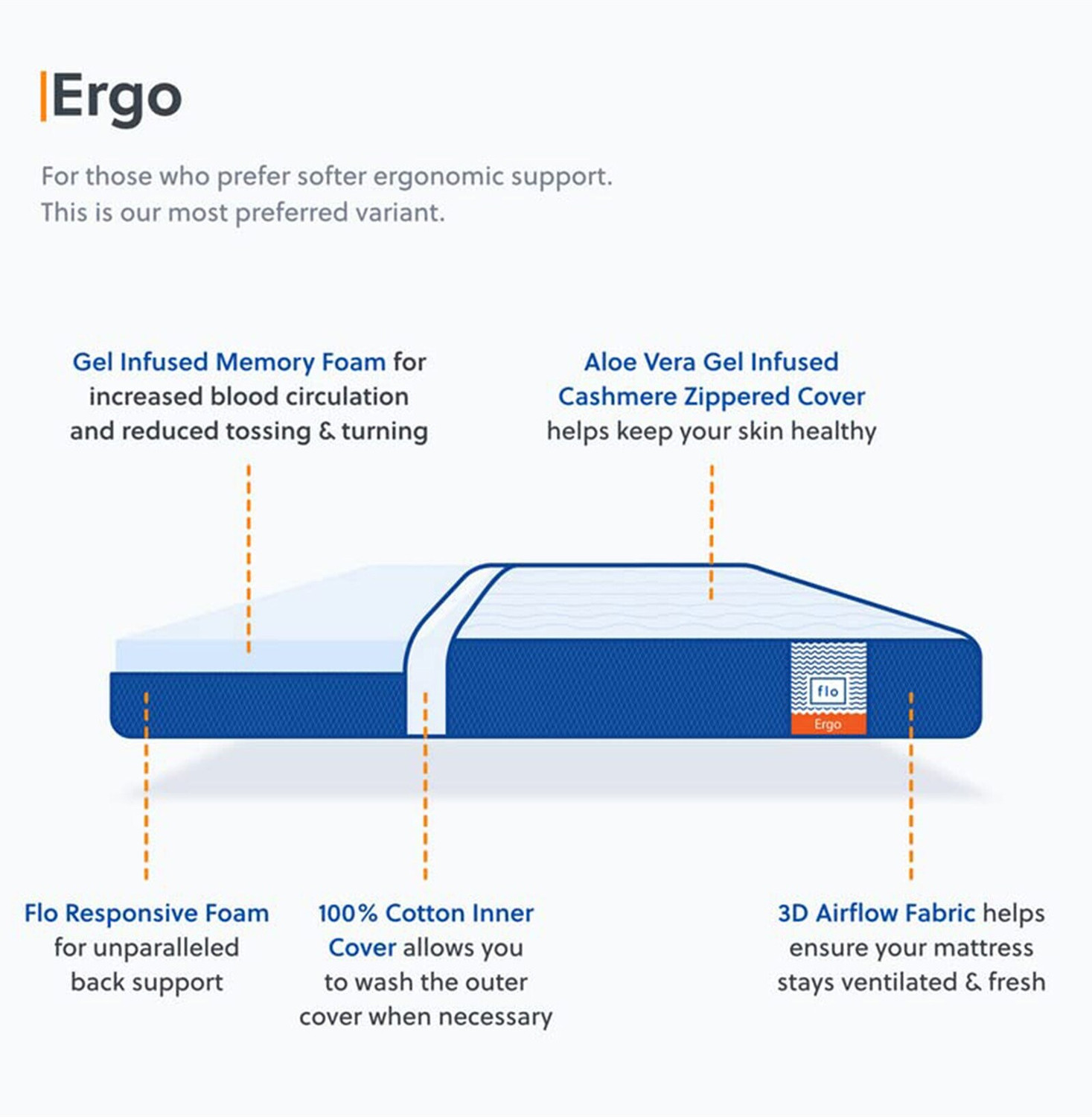 Image of FLO Ergo 4 inch King PU Foam Mattress