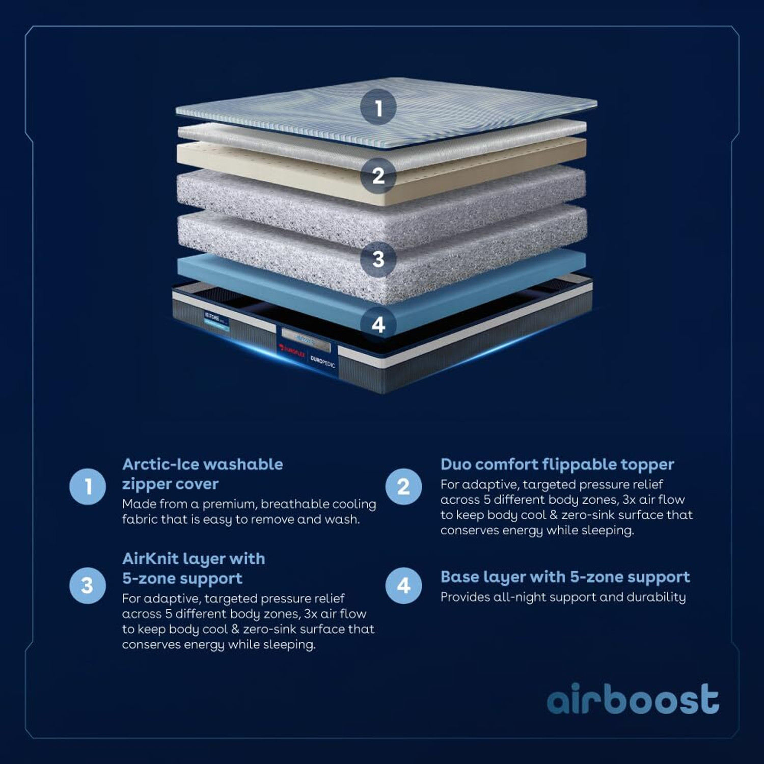 Image of Duroflex Duropedic Airboost 6.8 AI Pro - Dual Firmness Orthopedic Mattress with Neo Latex 8 inch King High Resilience (HR) Foam Mattress