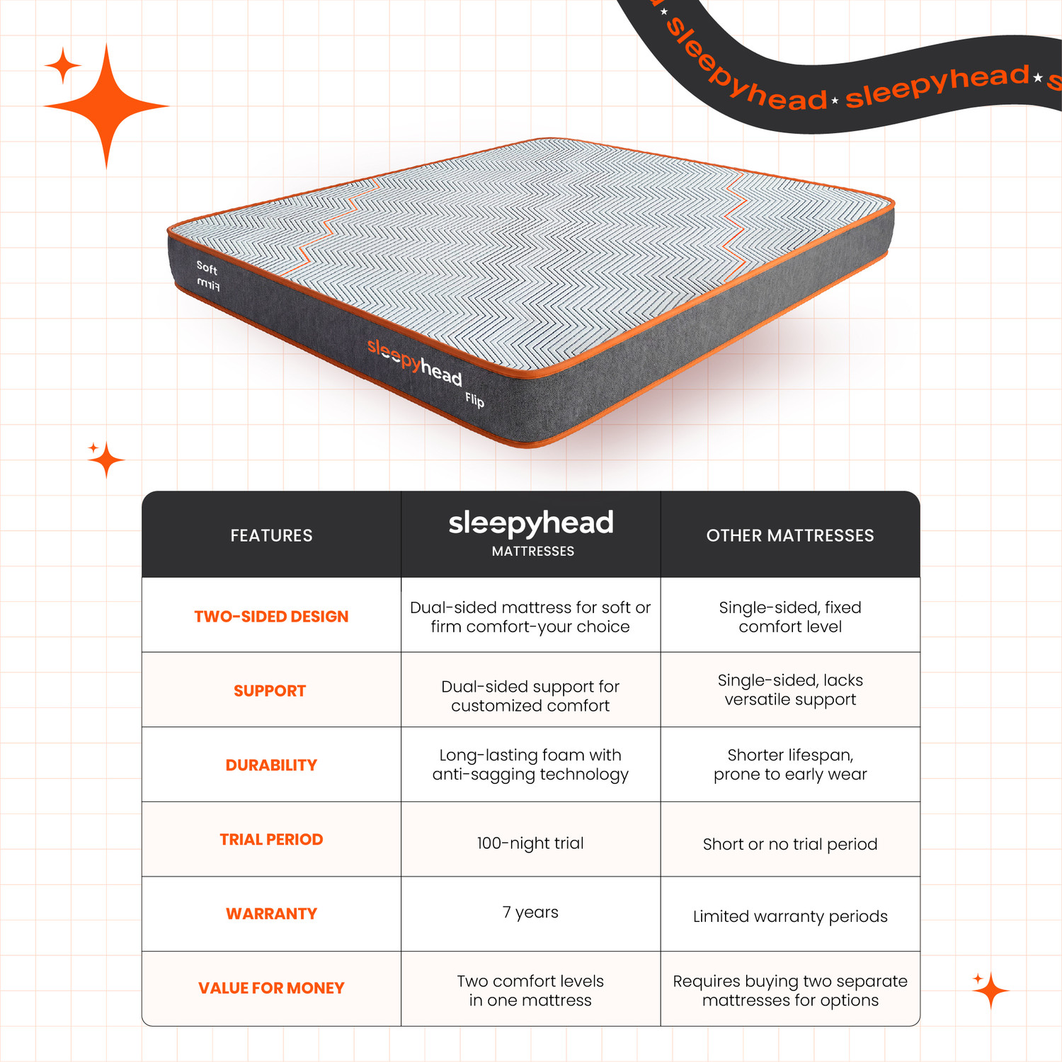 Image of Sleepyhead Flip Designed by Duroflex - Premium Dual Sided with Firm & Medium Soft Sides 8 inch Double High Density (HD) Foam Mattress