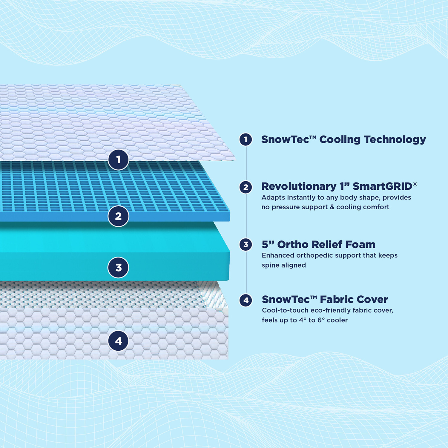 Image of The Sleep Company SmartGRID Ortho SnowTec- AIHA Certified 4-6 Degree Cooling Technology| 6 inch King High Density (HD) Foam Mattress