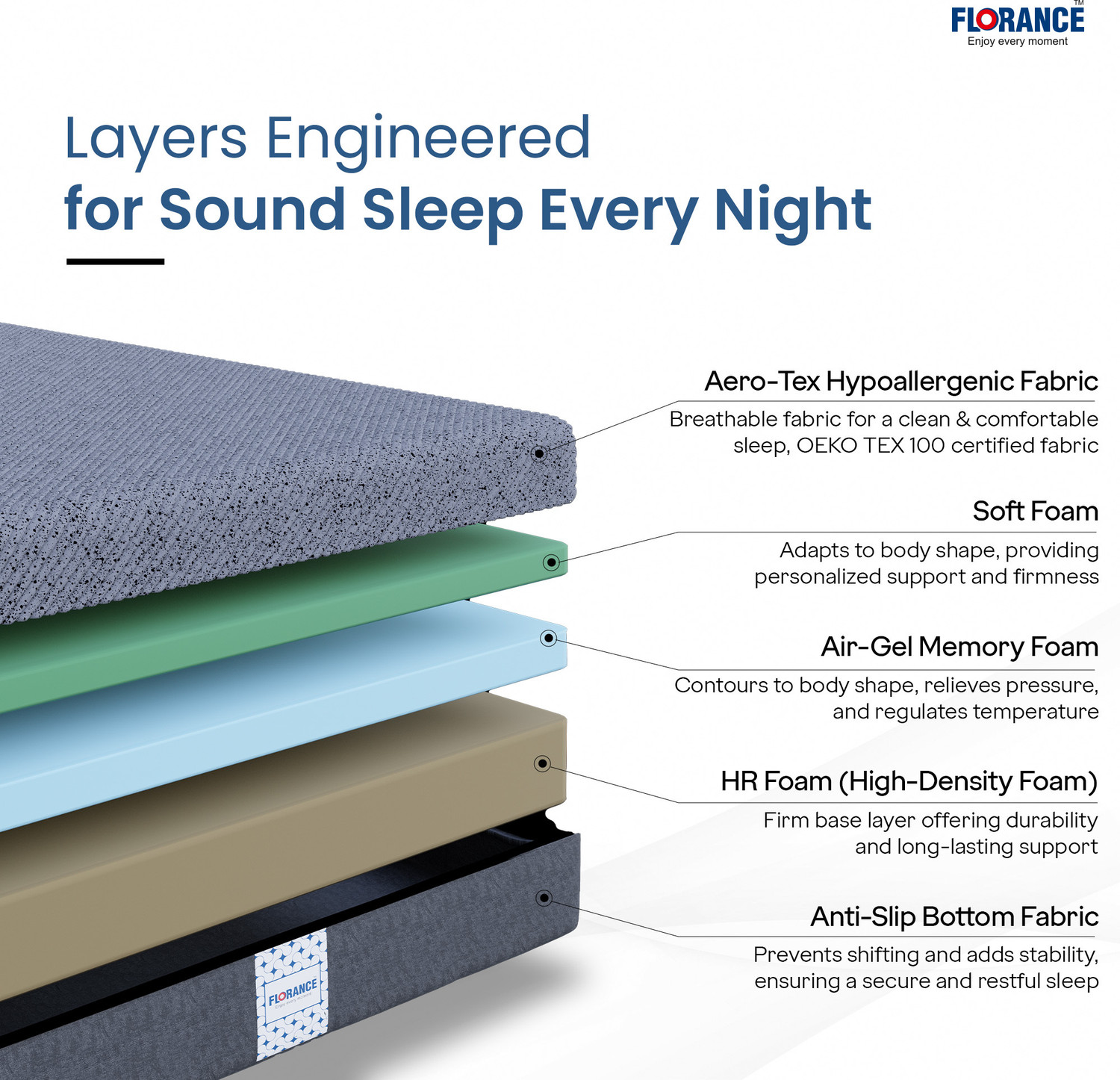 Image of Florance Orthopedic 7 Zone Air Gel Memory Foam Mattress 6 inch Single High Resilience (HR) Foam Mattress