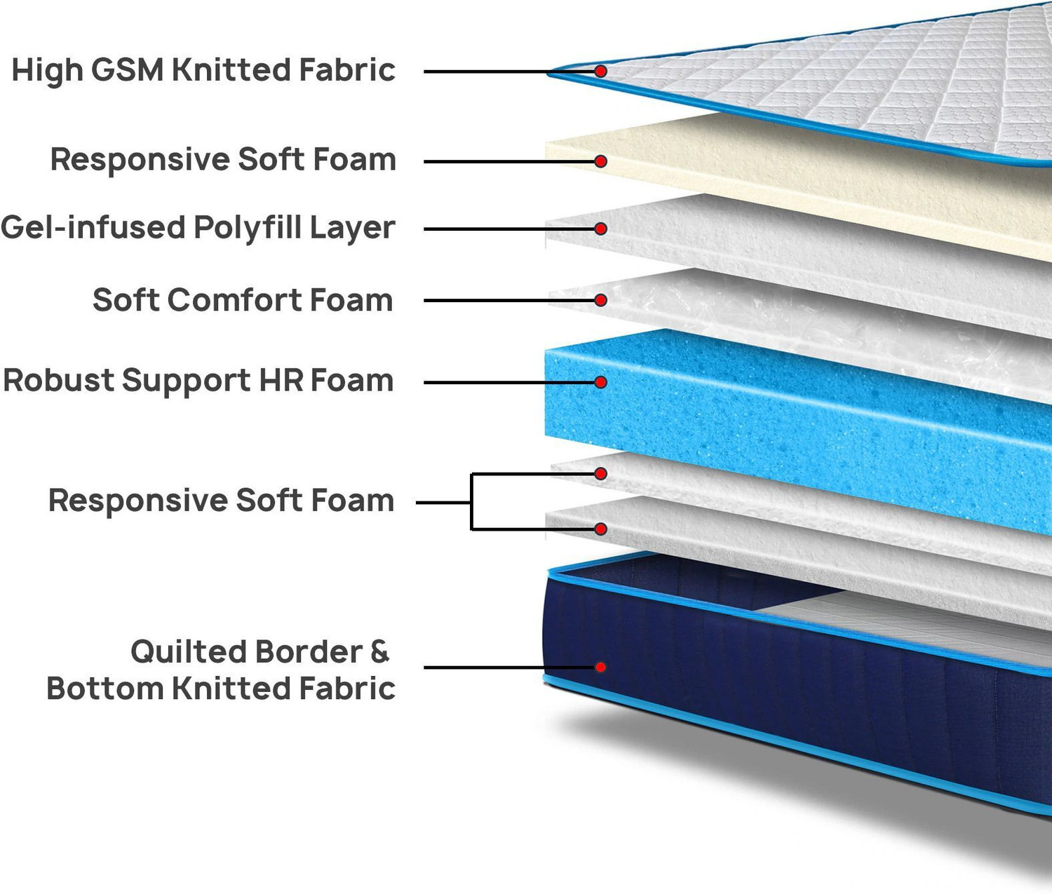 Image of Clouddio From Pepperfry Nor Dual Side Reversible Antibacterial /Anti-Skid | Soft Firm 8 inch King High Resilience (HR) Foam Mattress