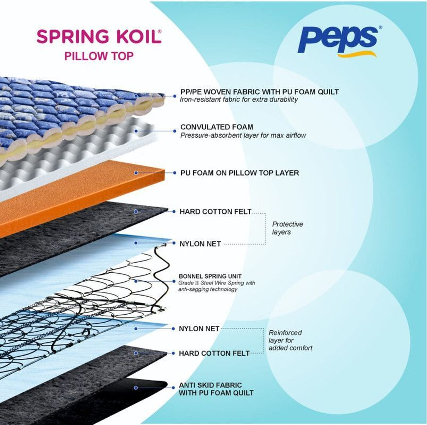 Image of PEPS Springkoil Durable PU Foam Quilt, Medium Firm Back Support, Dark Blue 8 inch Single Bonnell Spring Mattress