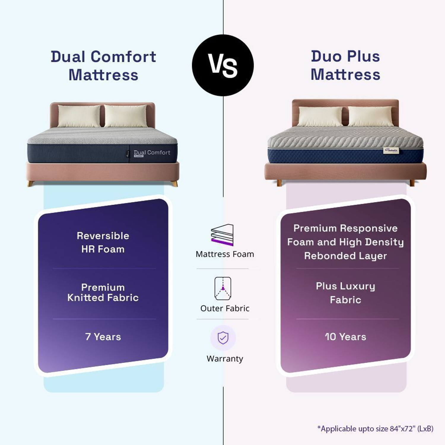Image of Wakefit Dual Comfort Mattress - Hard & Soft 5 inch Single High Resilience (HR) Foam Mattress
