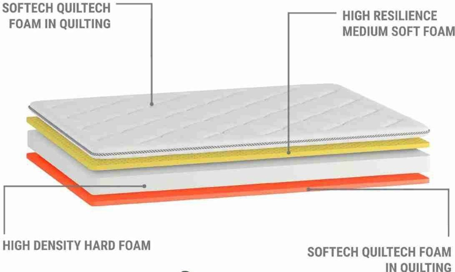 Image of WakeFitness Bed matress 5 inch Queen Cotton Mattress (L x W: 72 inch x 48 inch)