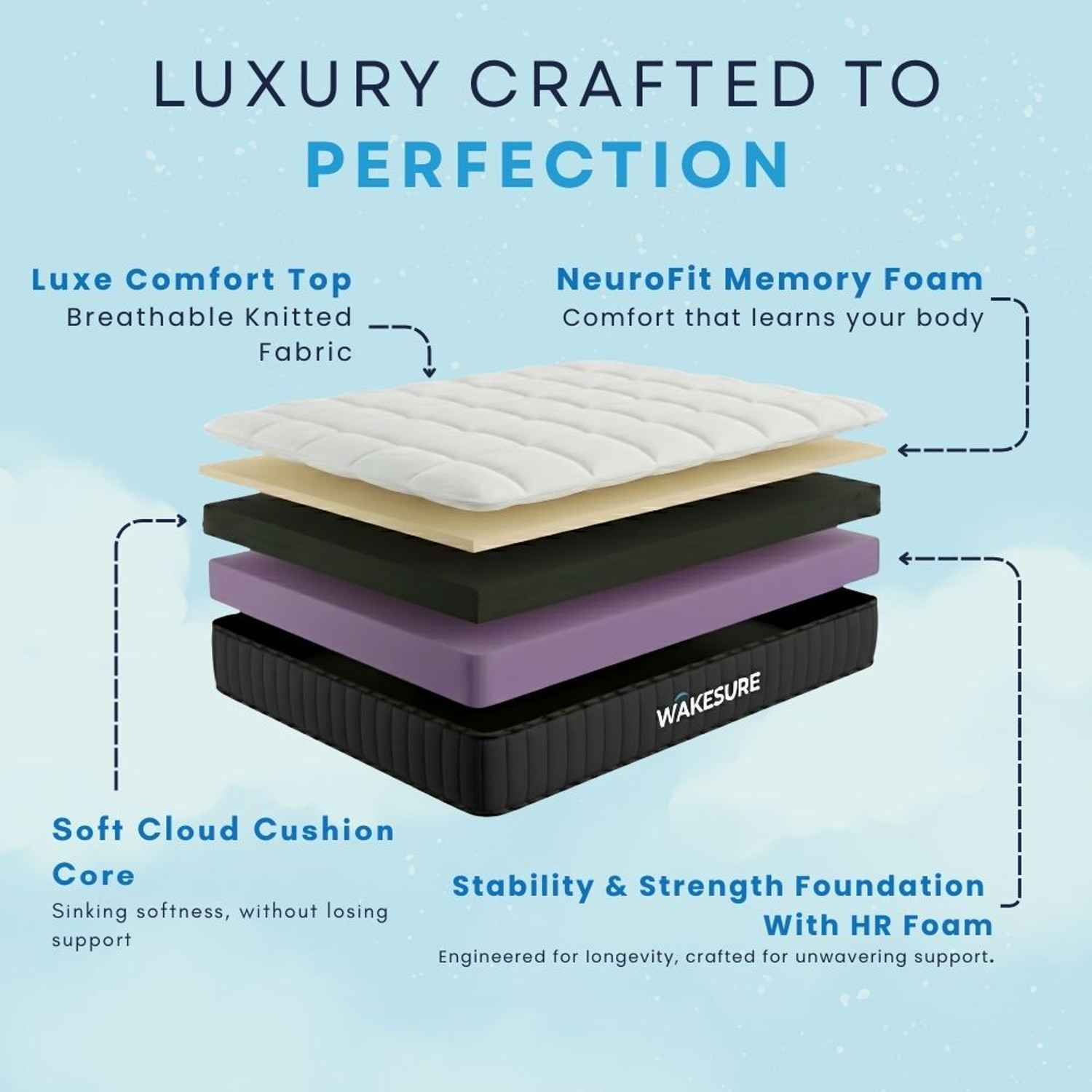 Image of WAKESURE NeuroFit Classic Orthopedic Memory Foam | Medium Firm | Pressure Relief Layers 6 inch Queen High Resilience (HR) Foam Mattress