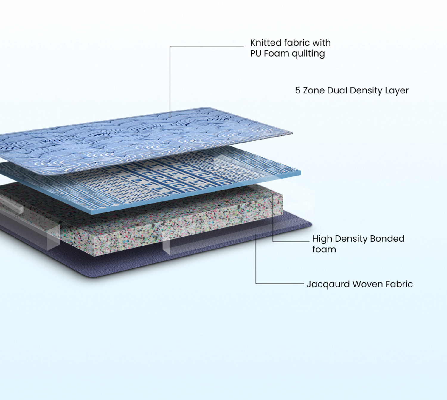 Image of Duroflex Up Right Doctor Recommended 5 Zone Dual Density Orthopedic Support 5 inch King Bonded Foam Mattress
