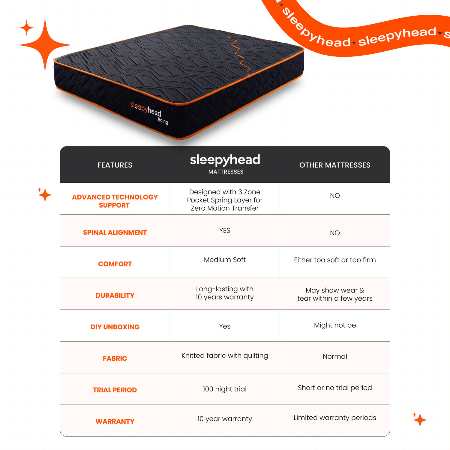 Image of Sleepyhead Boing Designed by Duroflex - 3 Zone Pocket Spring Mattress with HR Foam 8 inch Double Pocket Spring Mattress
