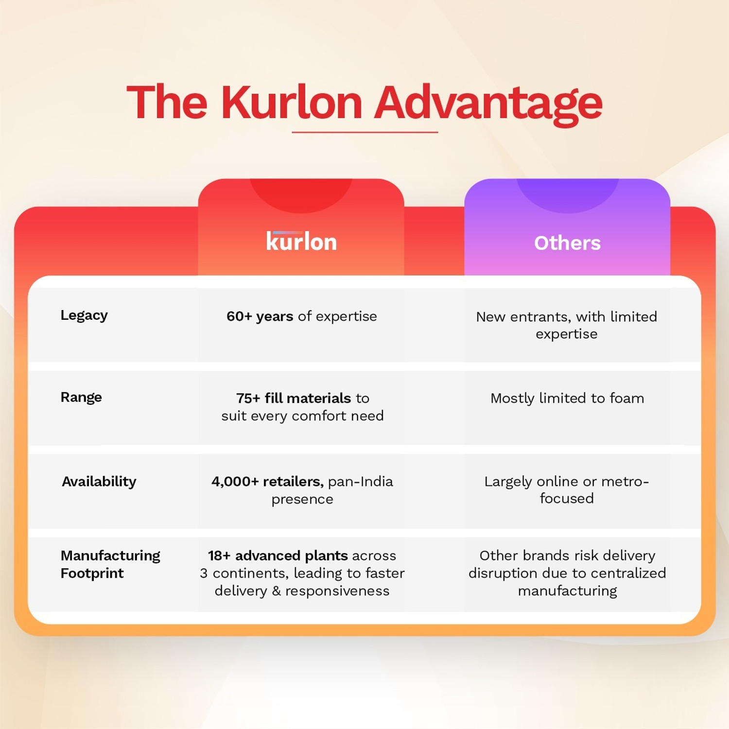 Image of KURLON Dual, Medium Soft & Firm, Strong Core Support, 10 Yr Warranty, 4 inch Queen High Resilience (HR) Foam Mattress